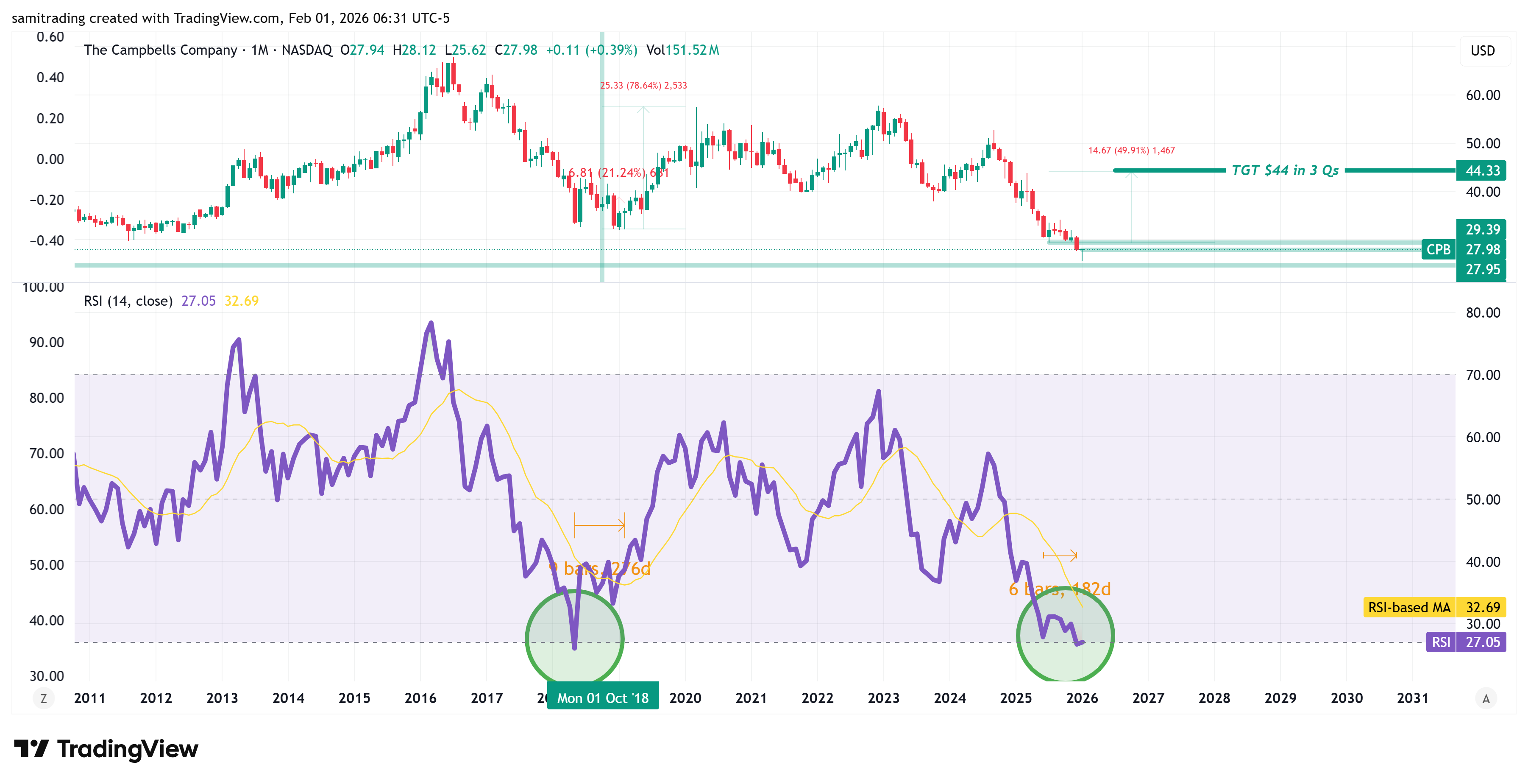 BATS:CPB Chart Image by samitrading