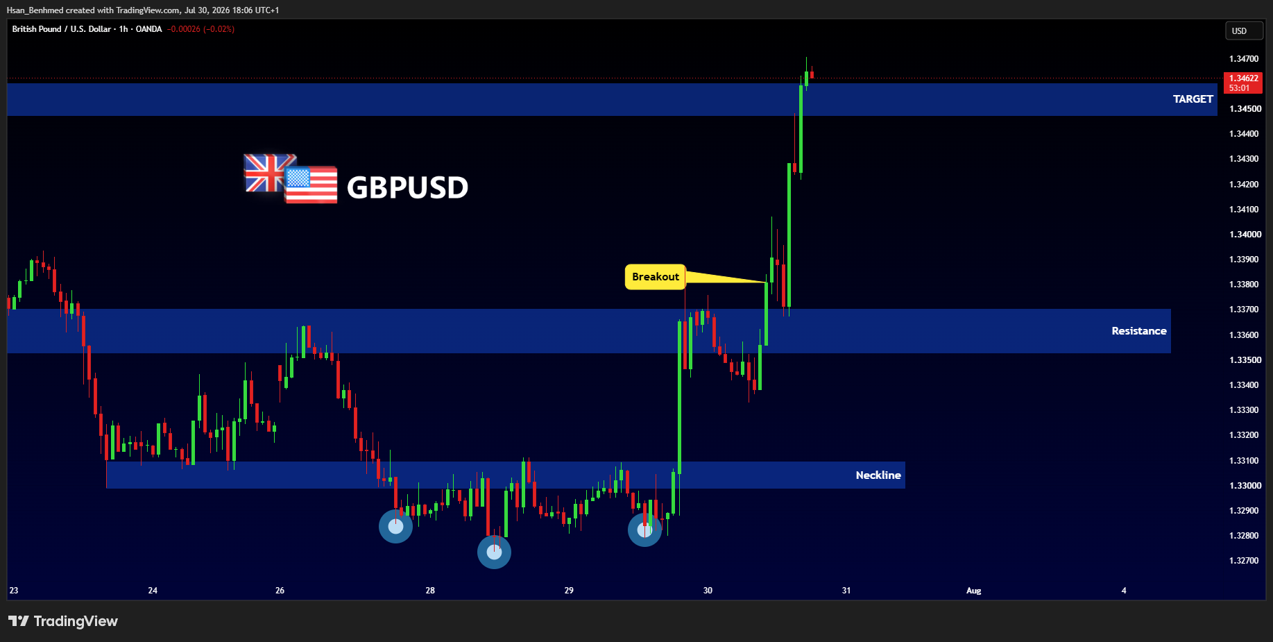 OANDA:GBPUSD Chart Image by Hsan_Benhmed