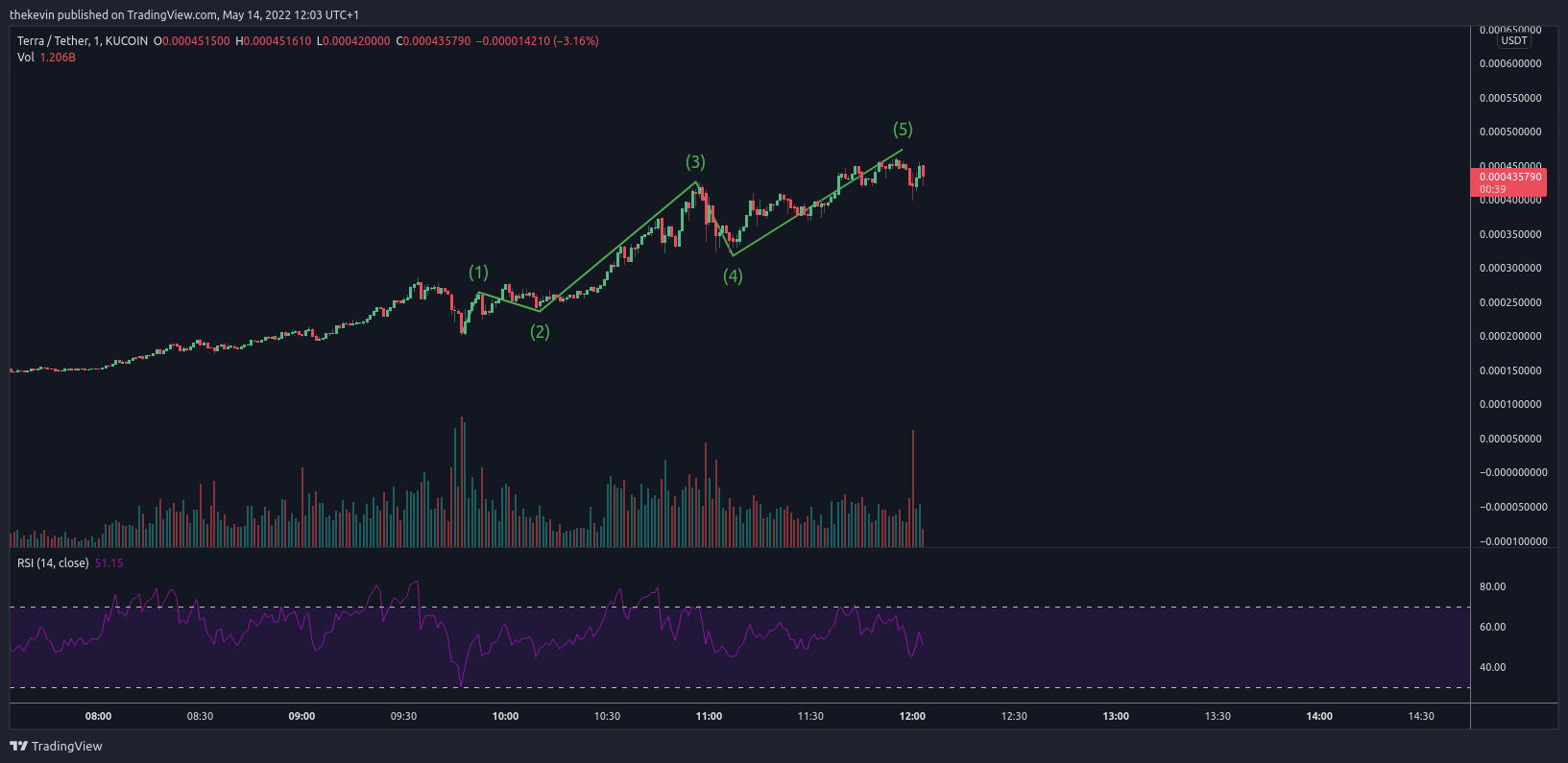 KUCOIN:LUNAUSDT Chart Image by thekevin