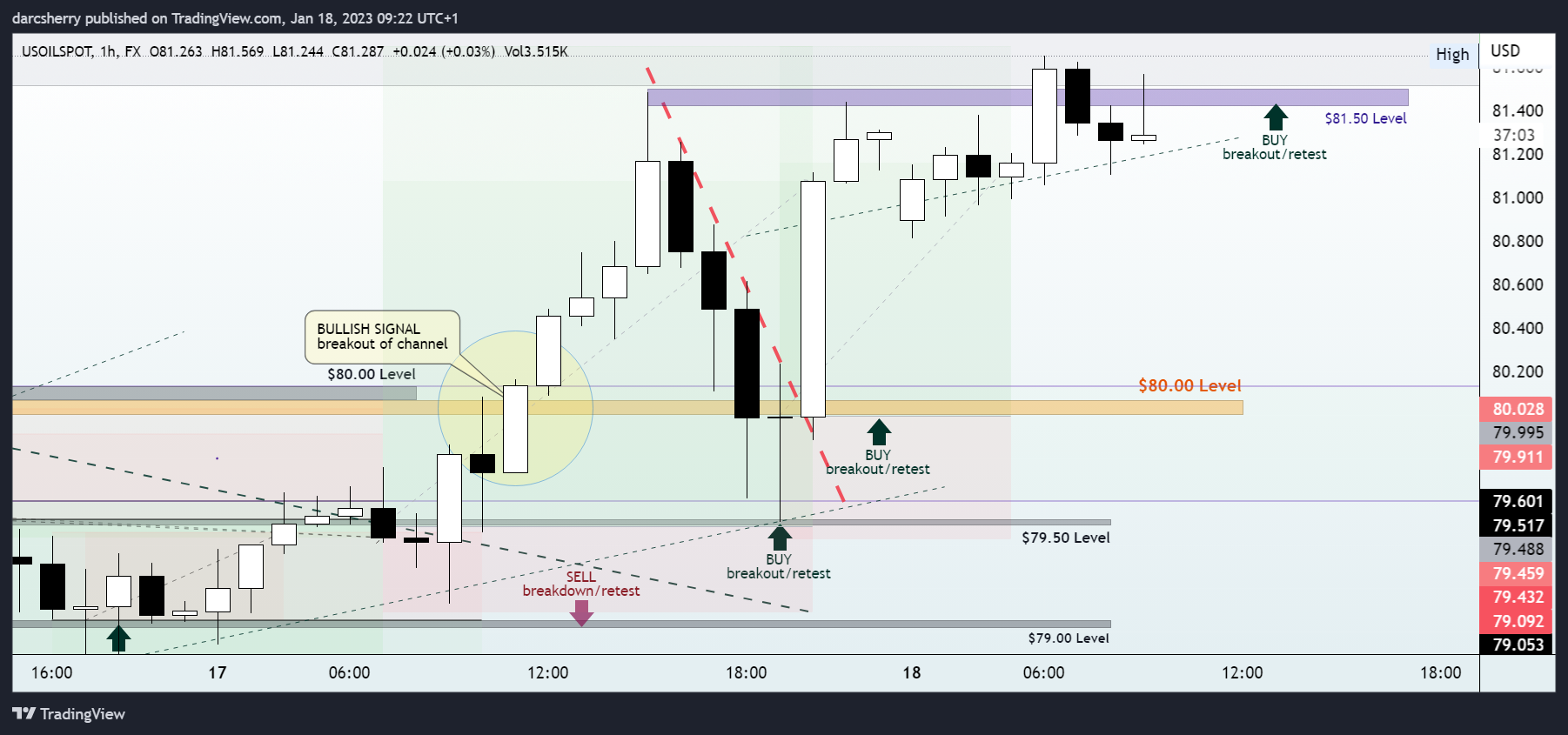 FX:USOILSPOT Chart Image by darcsherry