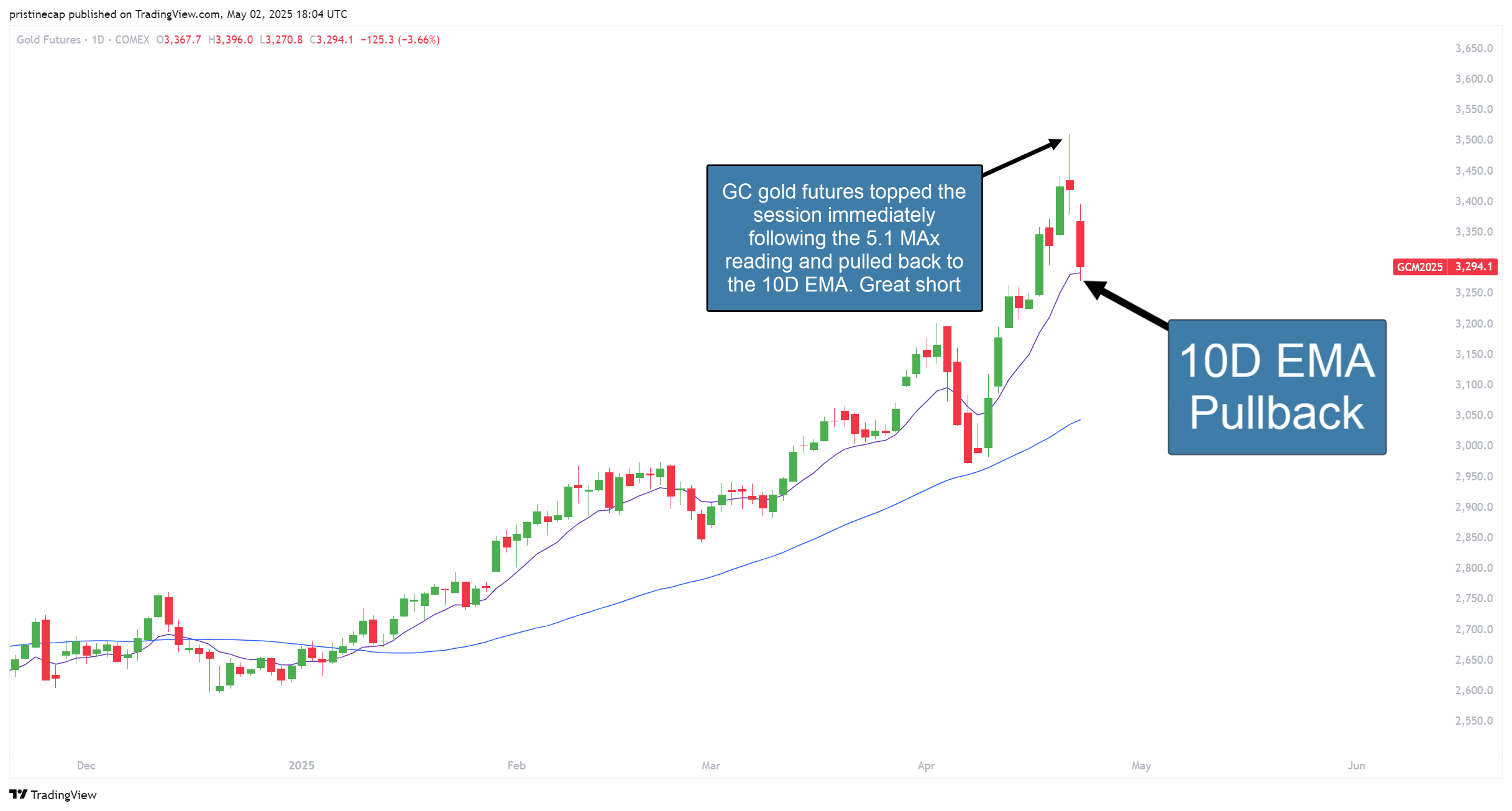 COMEX:GC1! Chart Image by pristinecap
