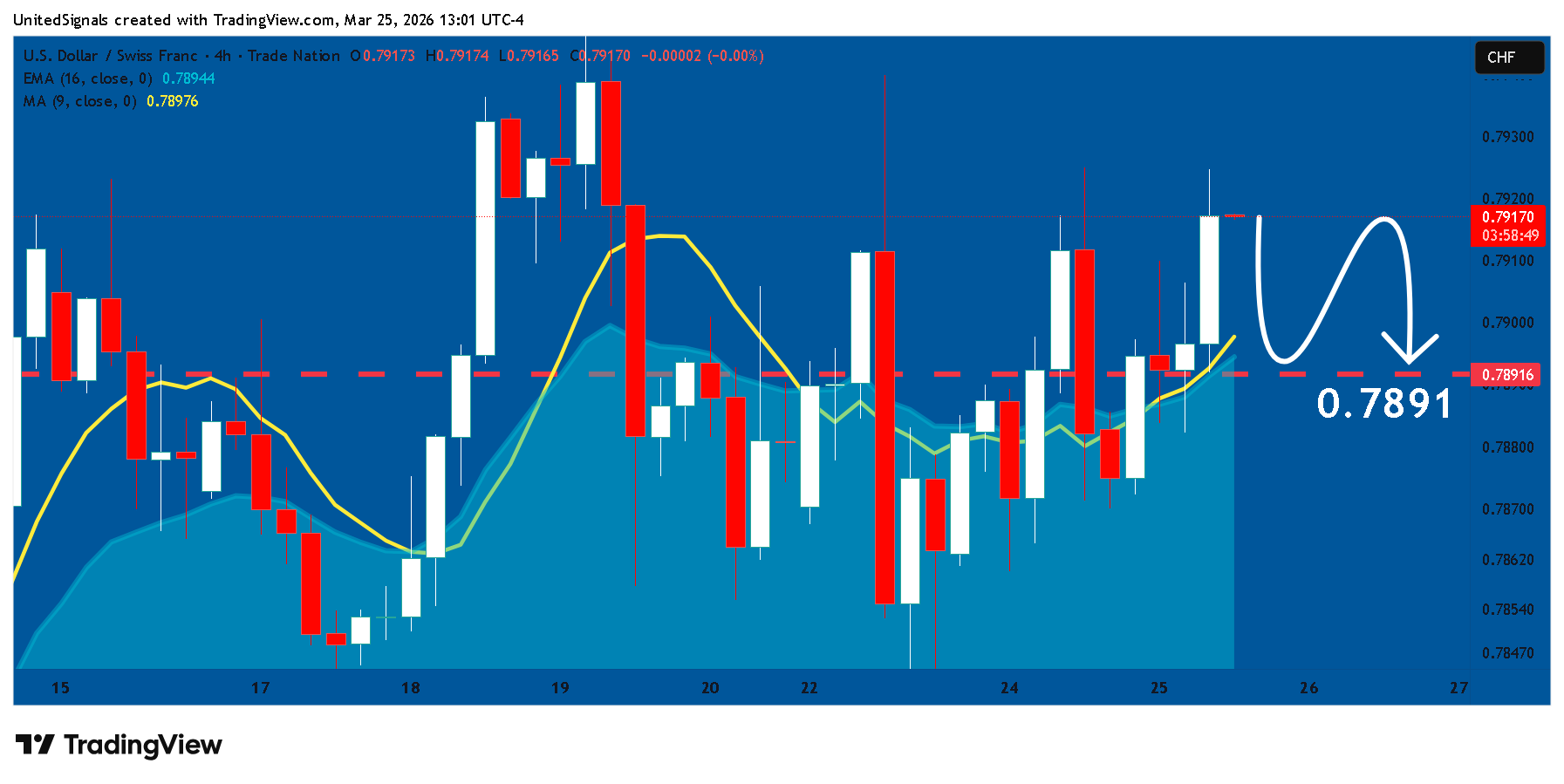 TRADENATION:USDCHF Chart Image by UnitedSignals