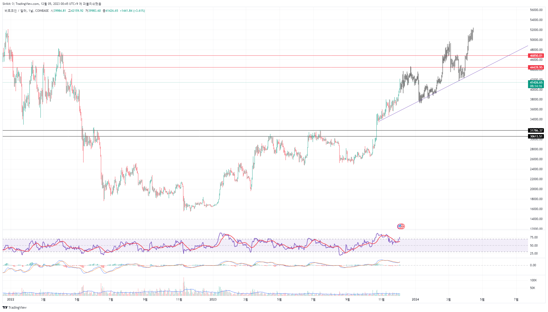 COINBASE:BTCUSD Chart Image by Sirikit