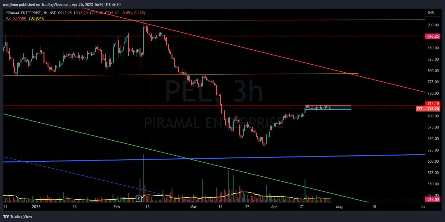 NSE:PEL Imagem do gráfico por mmjimm