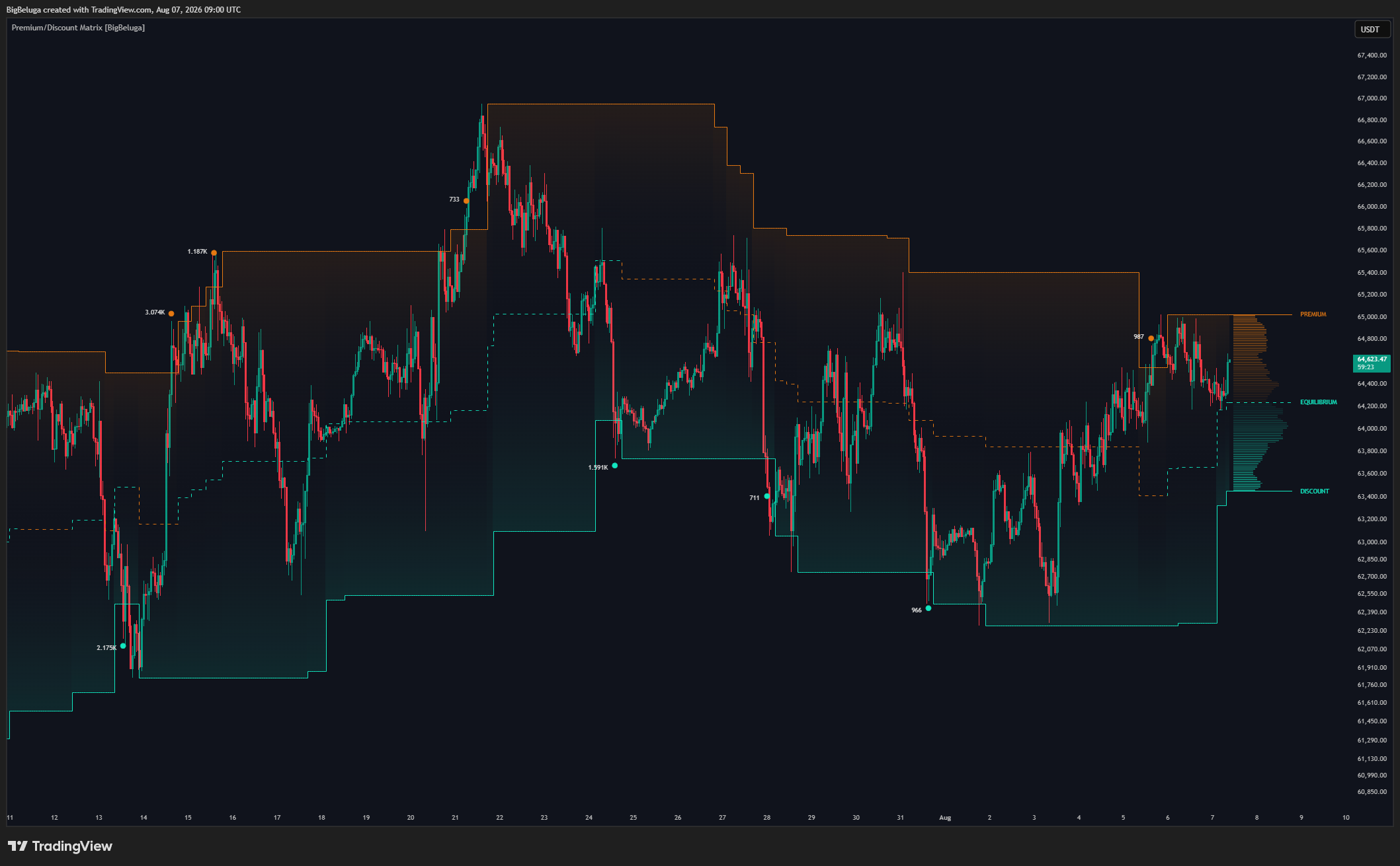 BINANCE:BTCUSDT Chart Image by BigBeluga