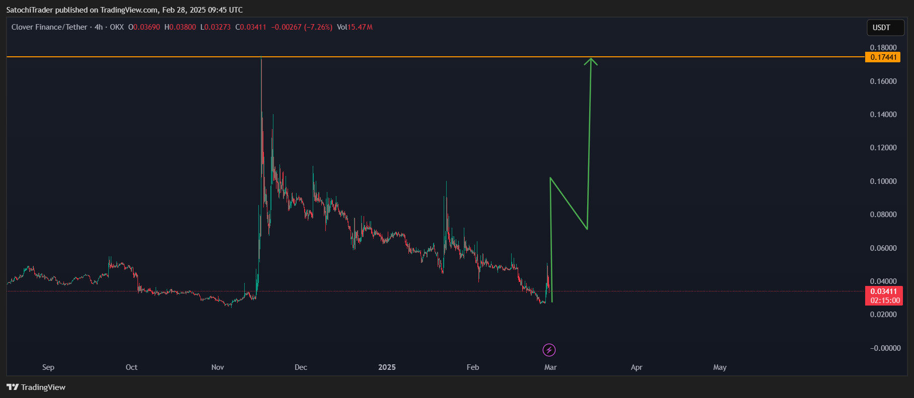 OKX:CLVUSDT ภาพชาร์ต โดย SatochiTrader