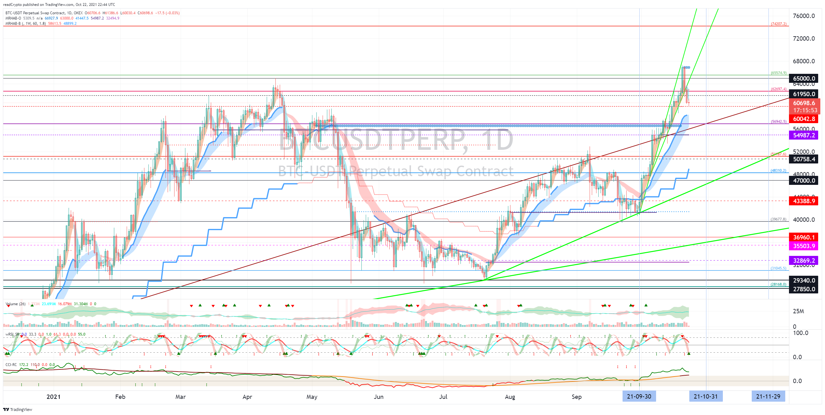 Imej Carta OKEX:BTCUSDTPERP oleh readCrypto