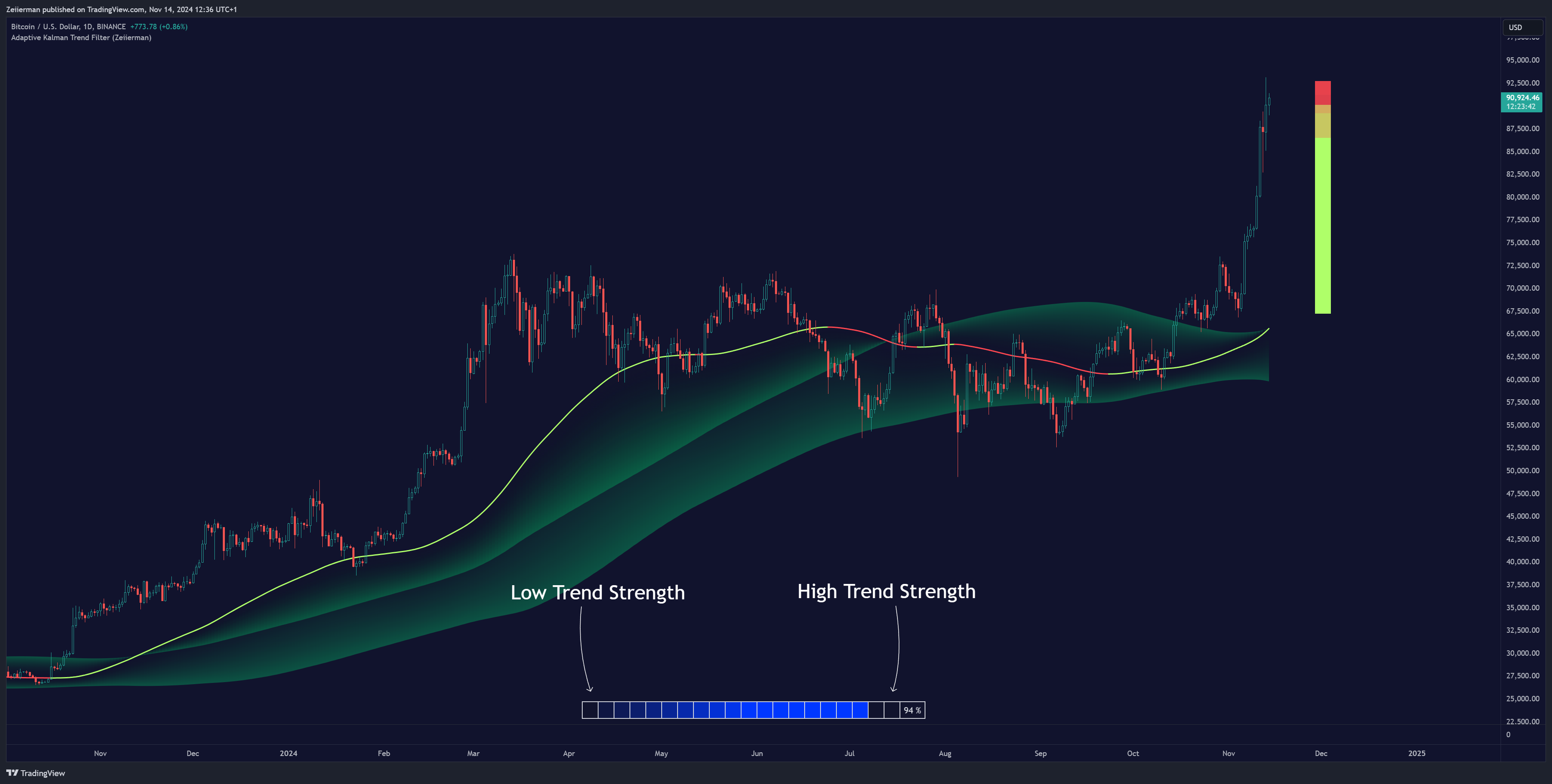 BINANCE:BTCUSD Obraz wykresu od Zeiierman