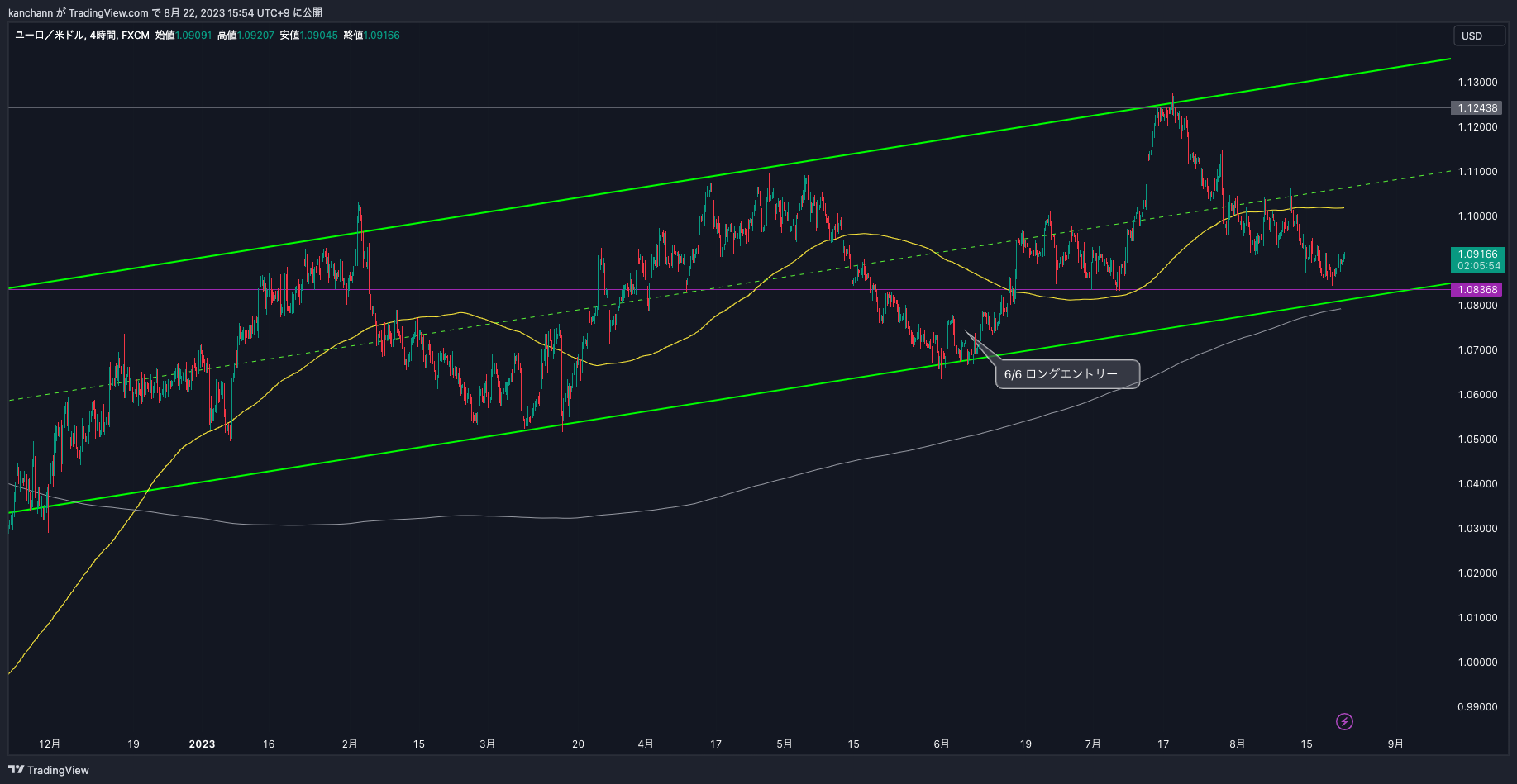 FX:EURUSD Chart Image by kanchann