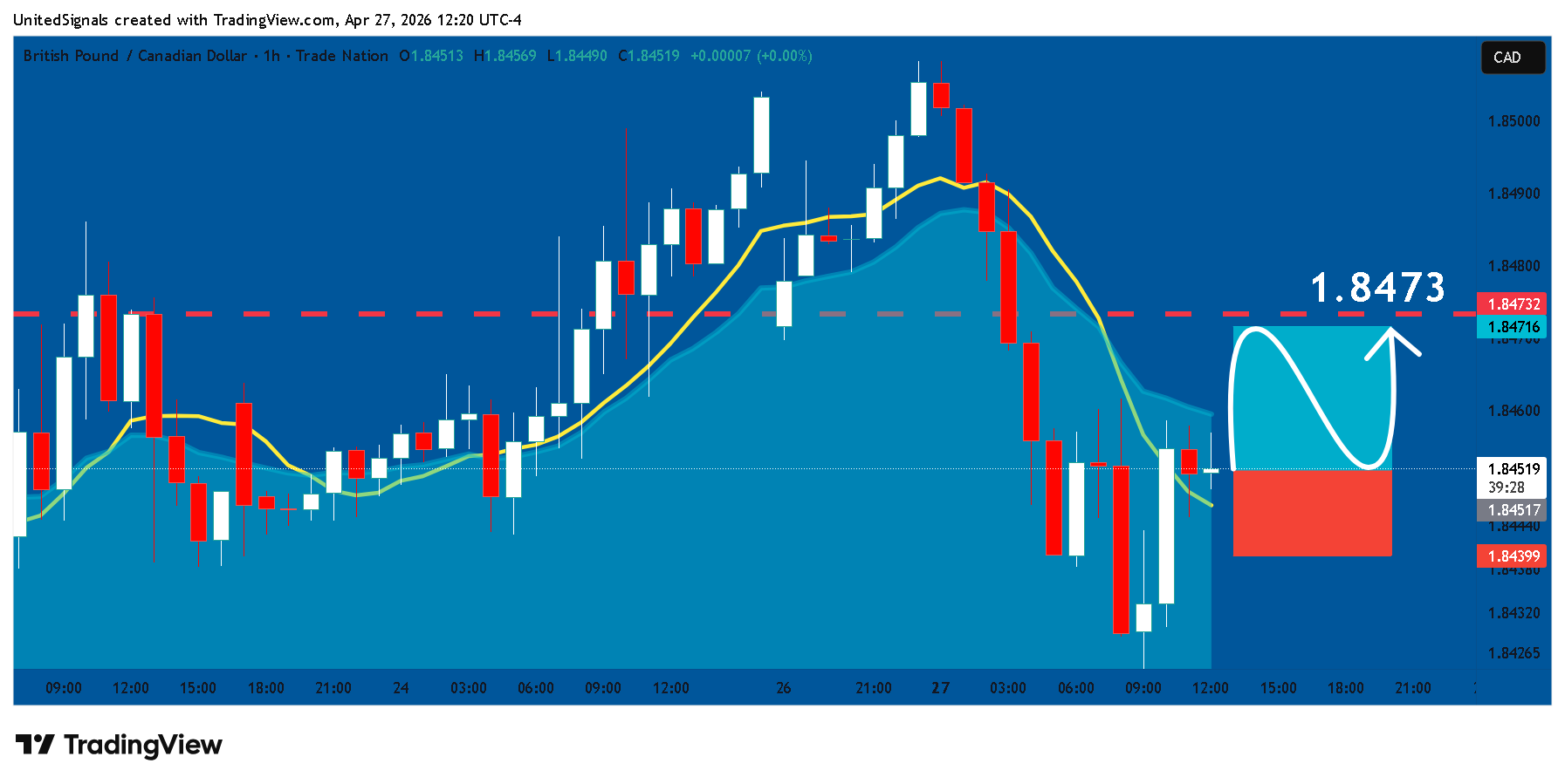 Imej Carta TRADENATION:GBPCAD oleh UnitedSignals