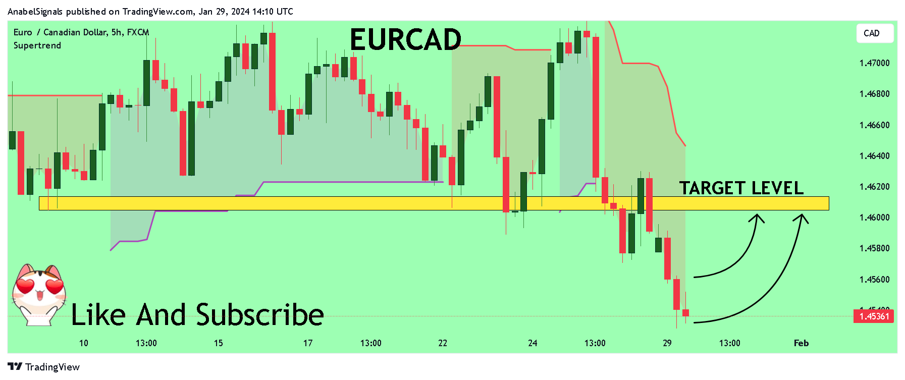 FX:EURCAD 圖表圖片 由 AnabelSignals 提供