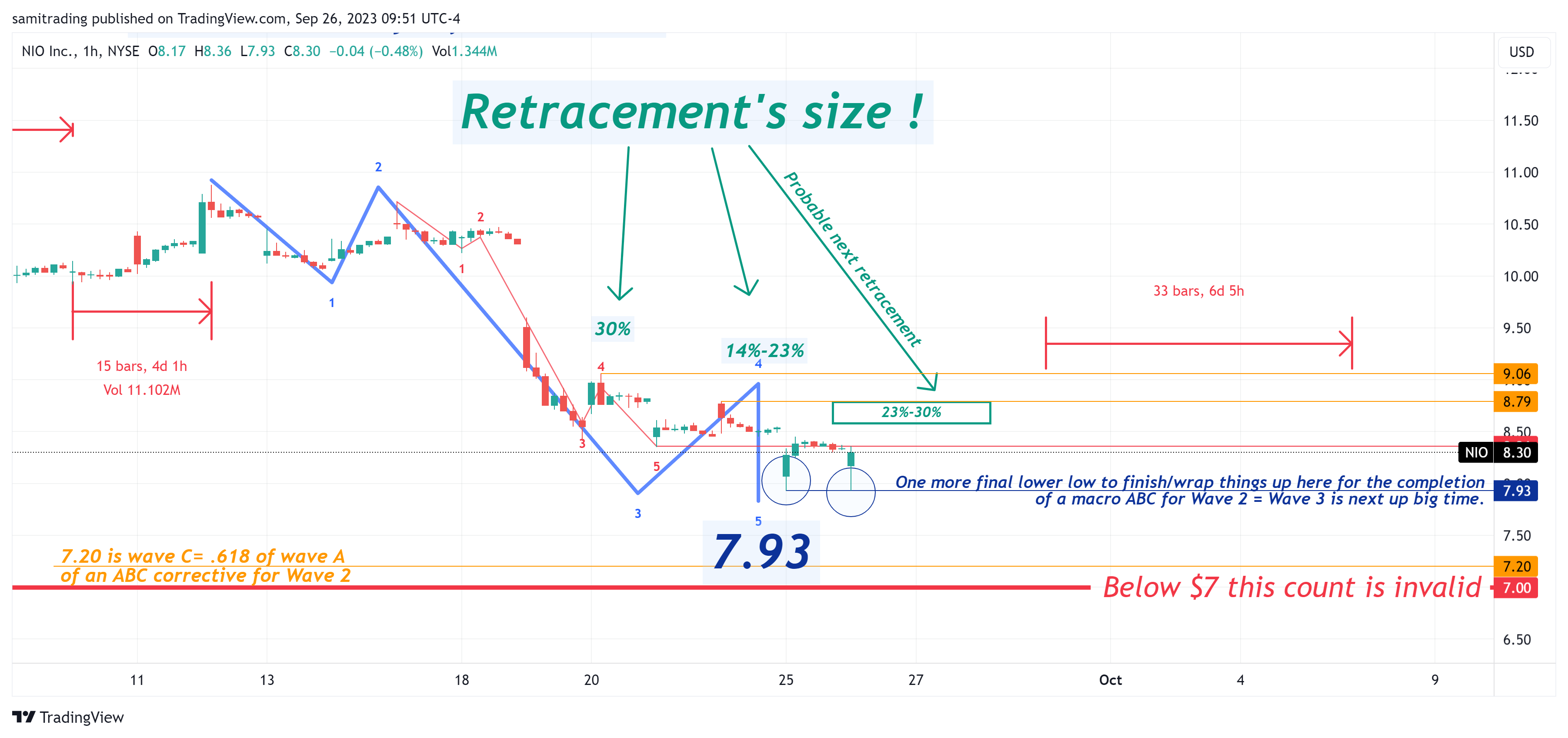 BATS:NIO Chart Image by samitrading