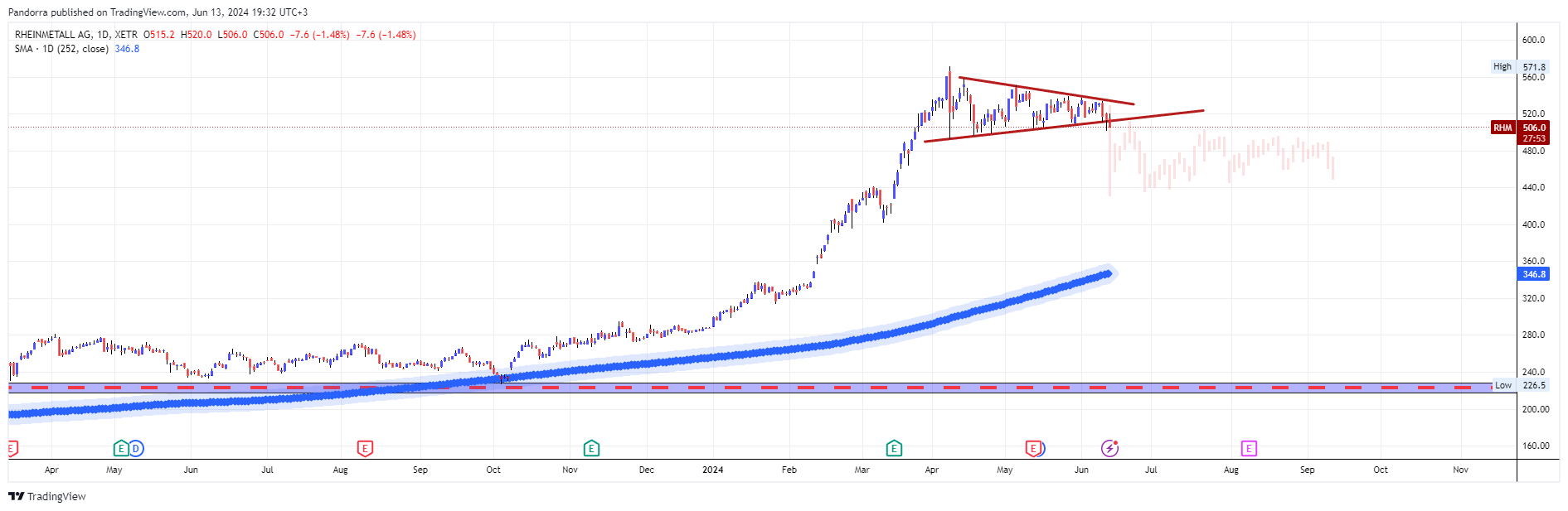 XETR_DLY:RHM Chart Image by PandorraResearch