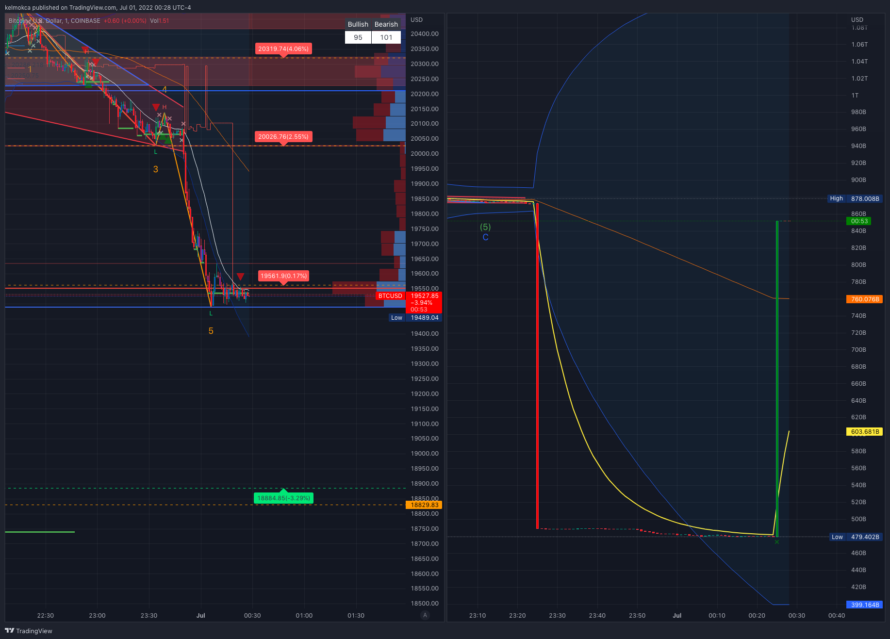 CRYPTOCAP:TOTAL Chart Image by kelmokca