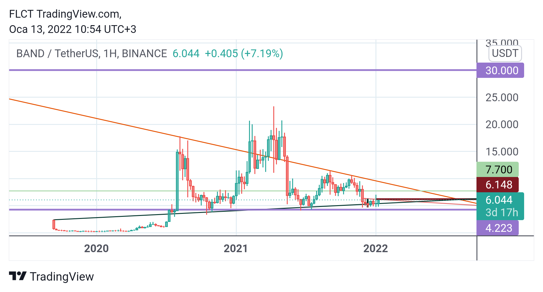 BINANCE:BANDUSDT Chart Image by FLCT