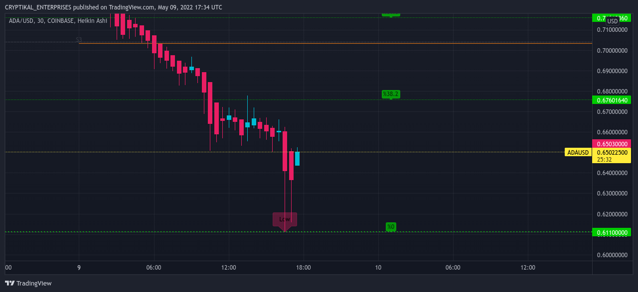 COINBASE:ADAUSD Chart Image by CRYPTIKAL_ENTERPRISES
