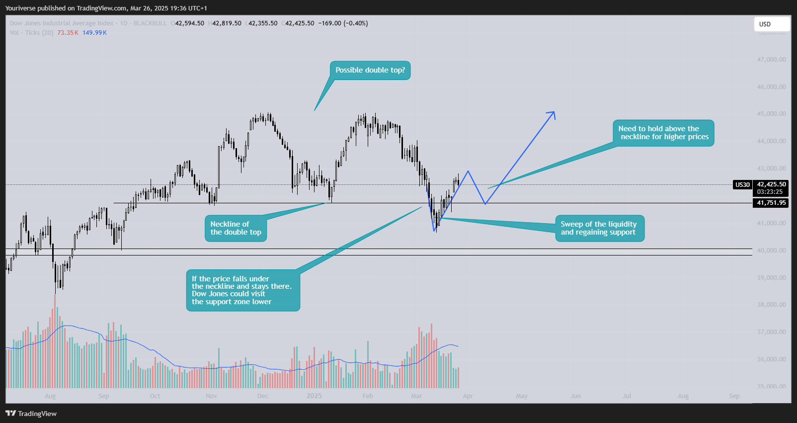 BLACKBULL:US30 Chart Image by Youriverse