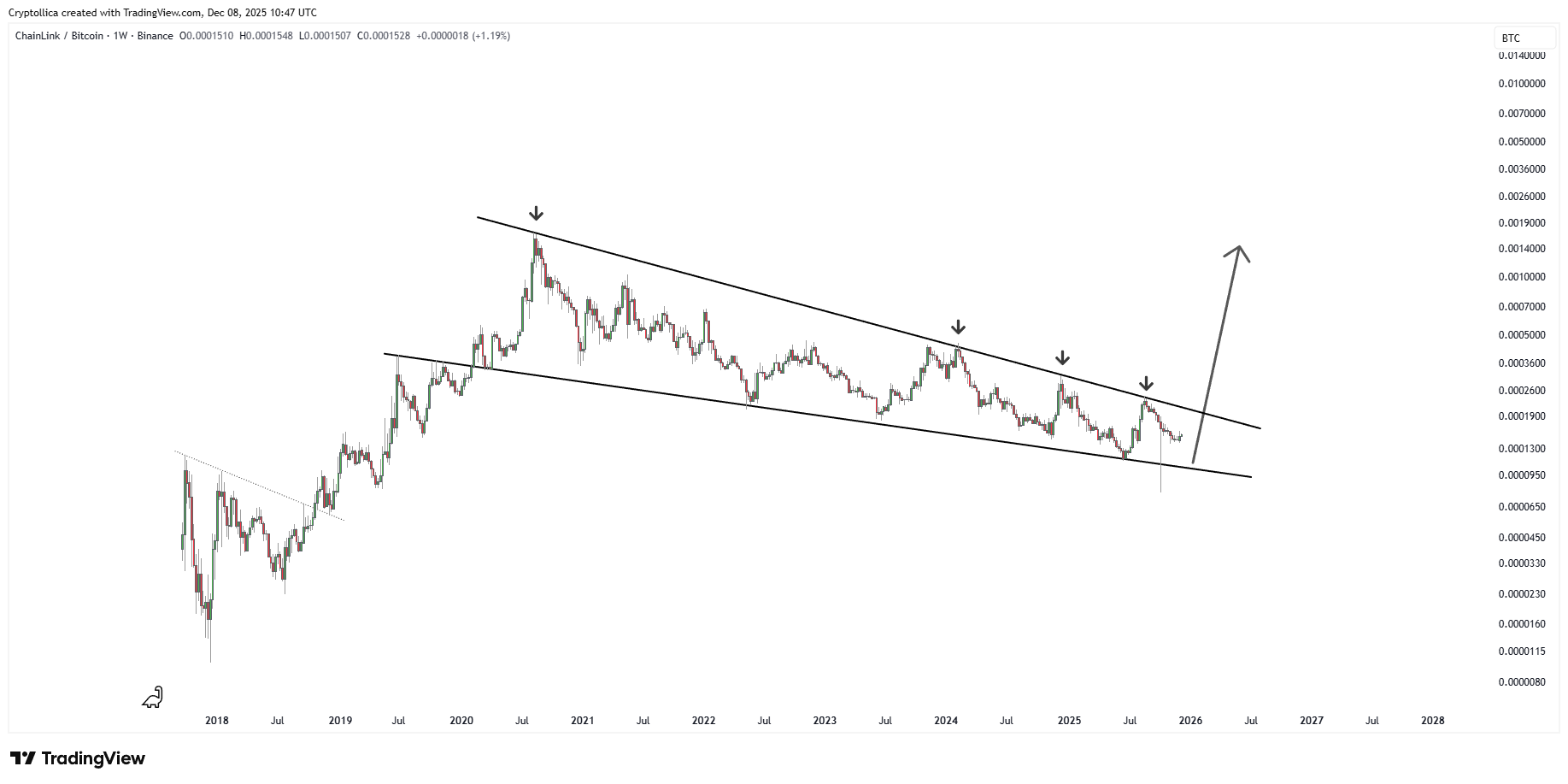 BINANCE:LINKBTC Chart Image by Cryptollica