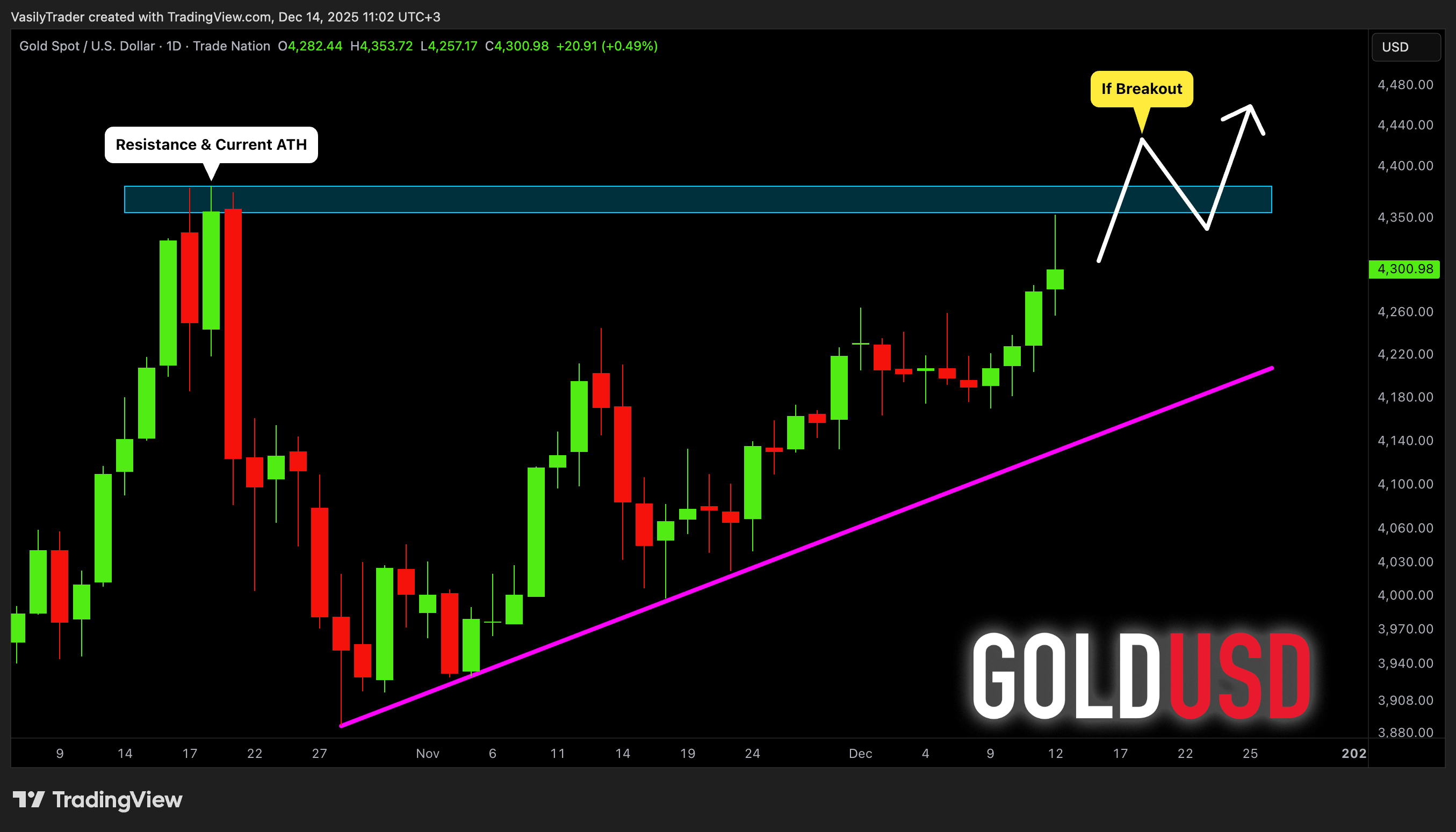 TRADENATION:XAUUSD Chart Image by VasilyTrader