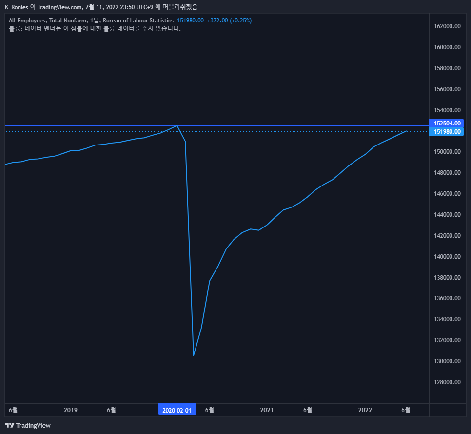 FRED:PAYEMS Chart Image by K_Ronies