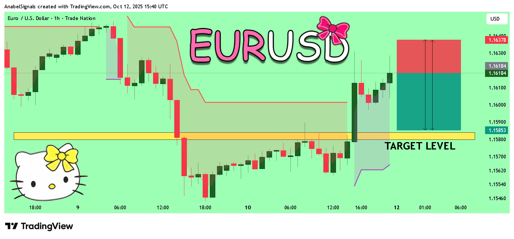 TRADENATION:EURUSD Chart Image by AnabelSignals