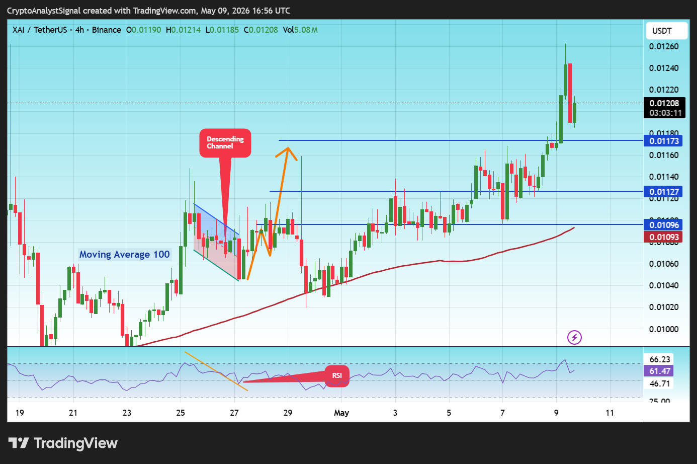 BINANCE:XAIUSDT صورة الرسم البياني by CryptoAnalystSignal