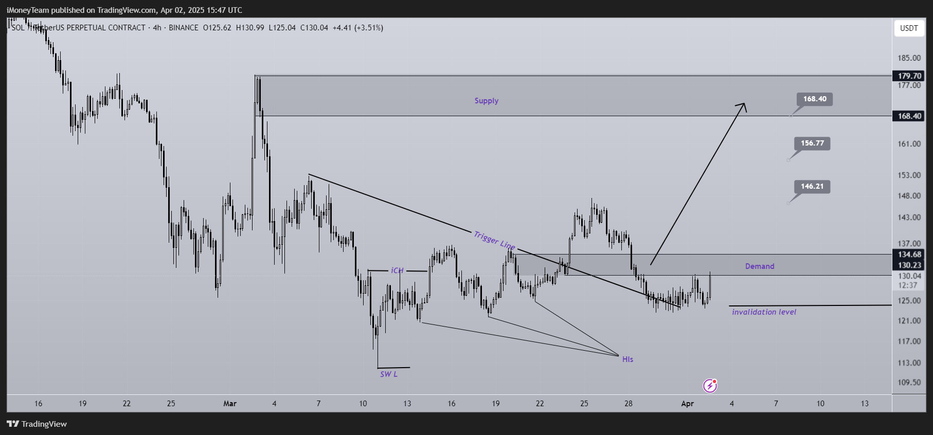 BINANCE:SOLUSDT.P 차트 이미지 - iMoneyTeam 제공