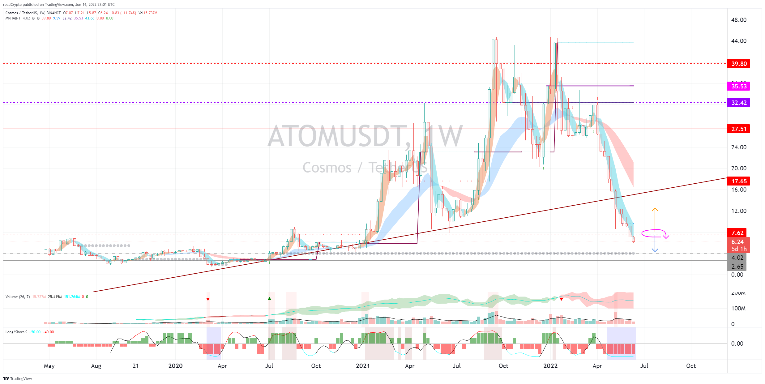BINANCE:ATOMUSDTチャート画像 - readCryptoの投稿