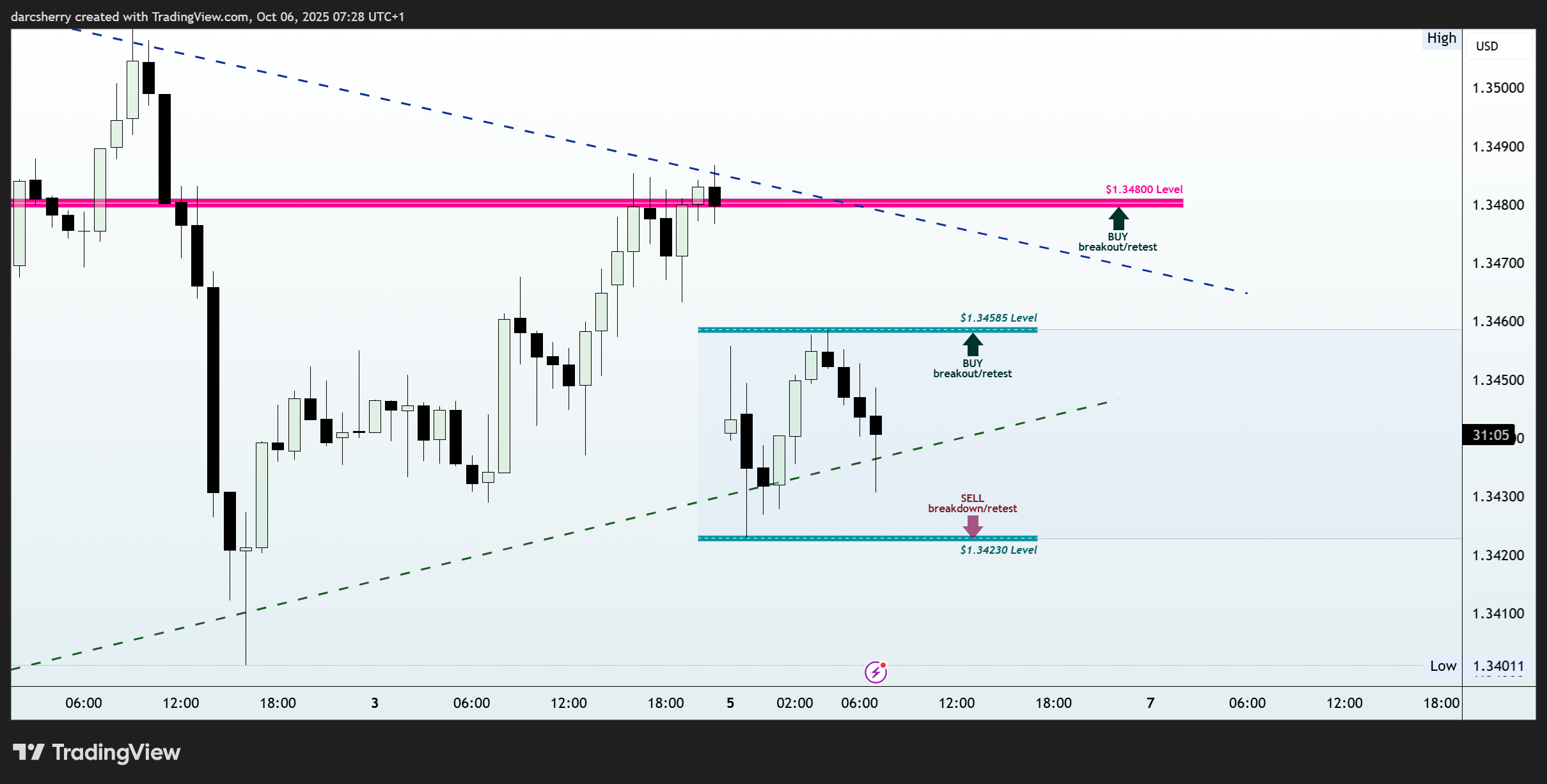 OANDA:GBPUSD Chart Image by darcsherry