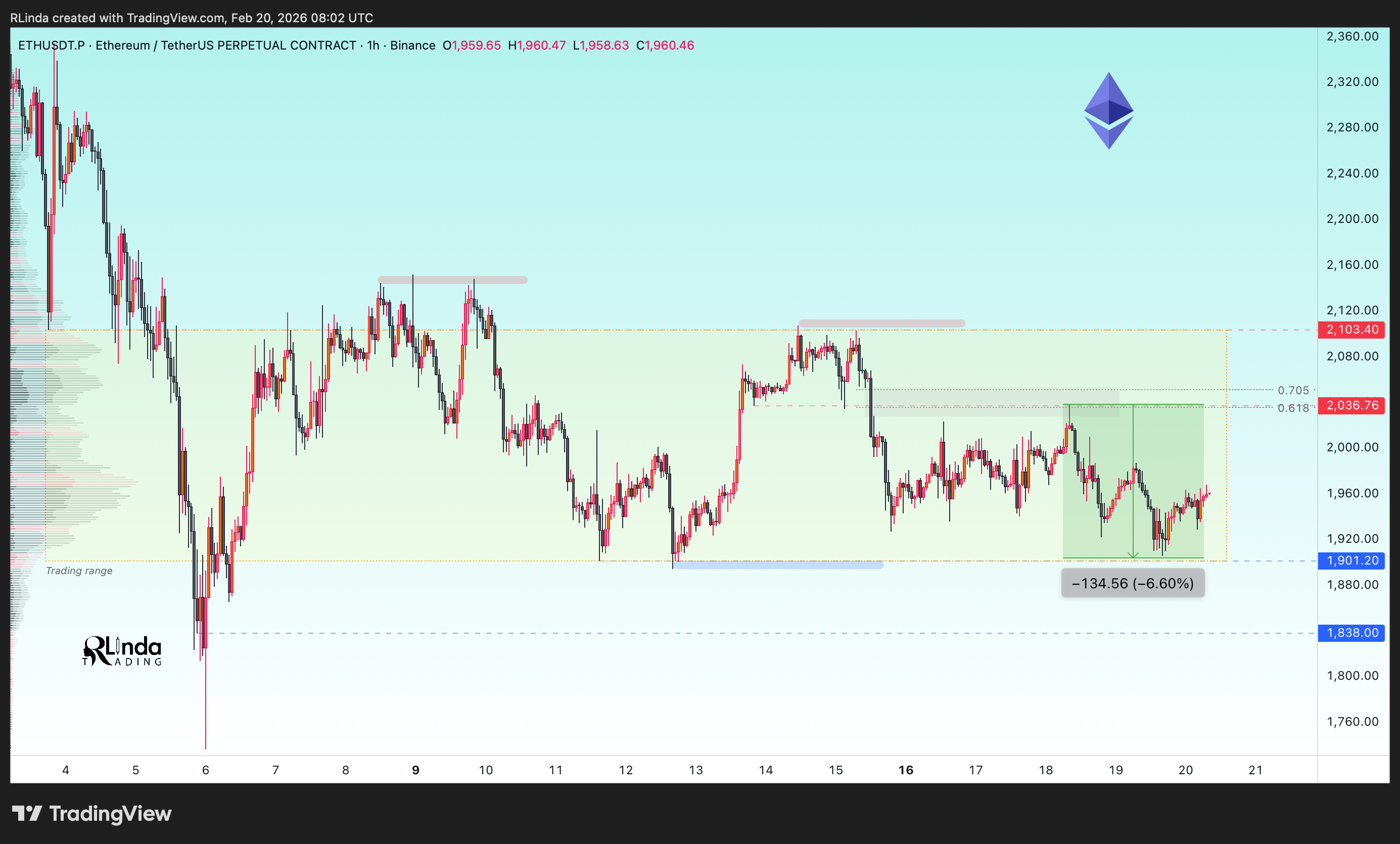 BINANCE:ETHUSDT.P Chart Image by RLinda