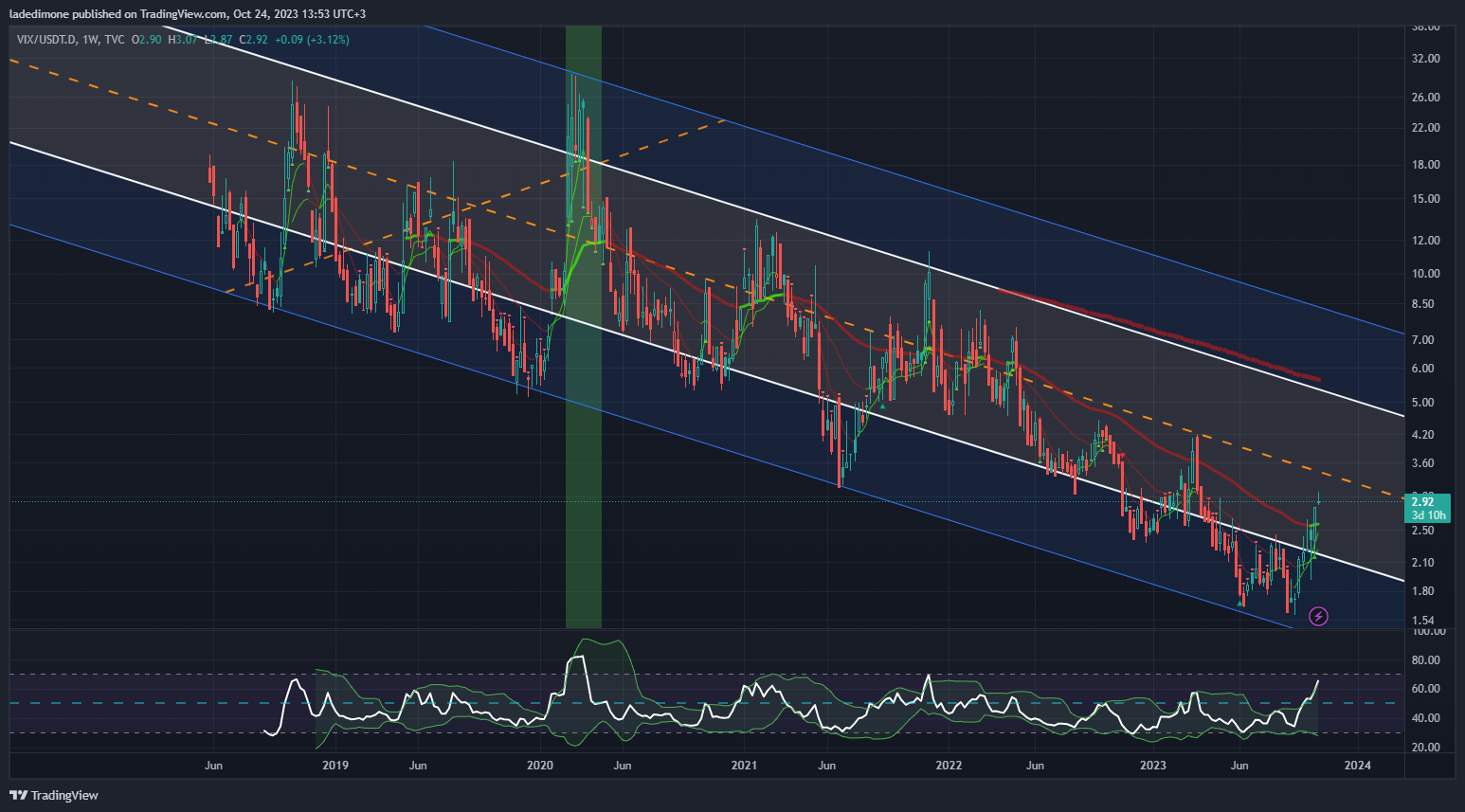 TVC:VIX/CRYPTOCAP:USDT.D Imagen del gráfico de ladedimone