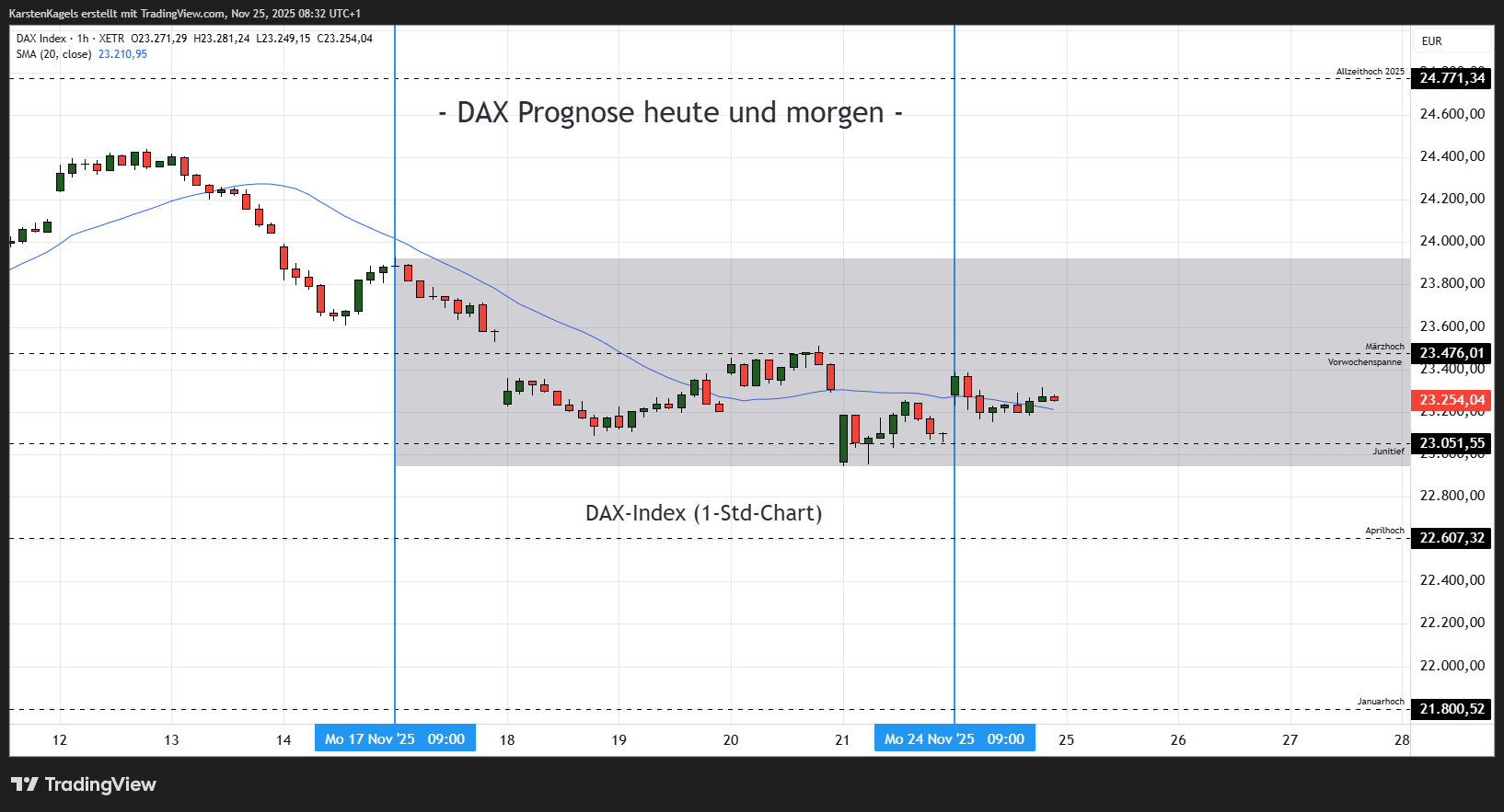 XETR_DLY:DAX Chart Image by KarstenKagels
