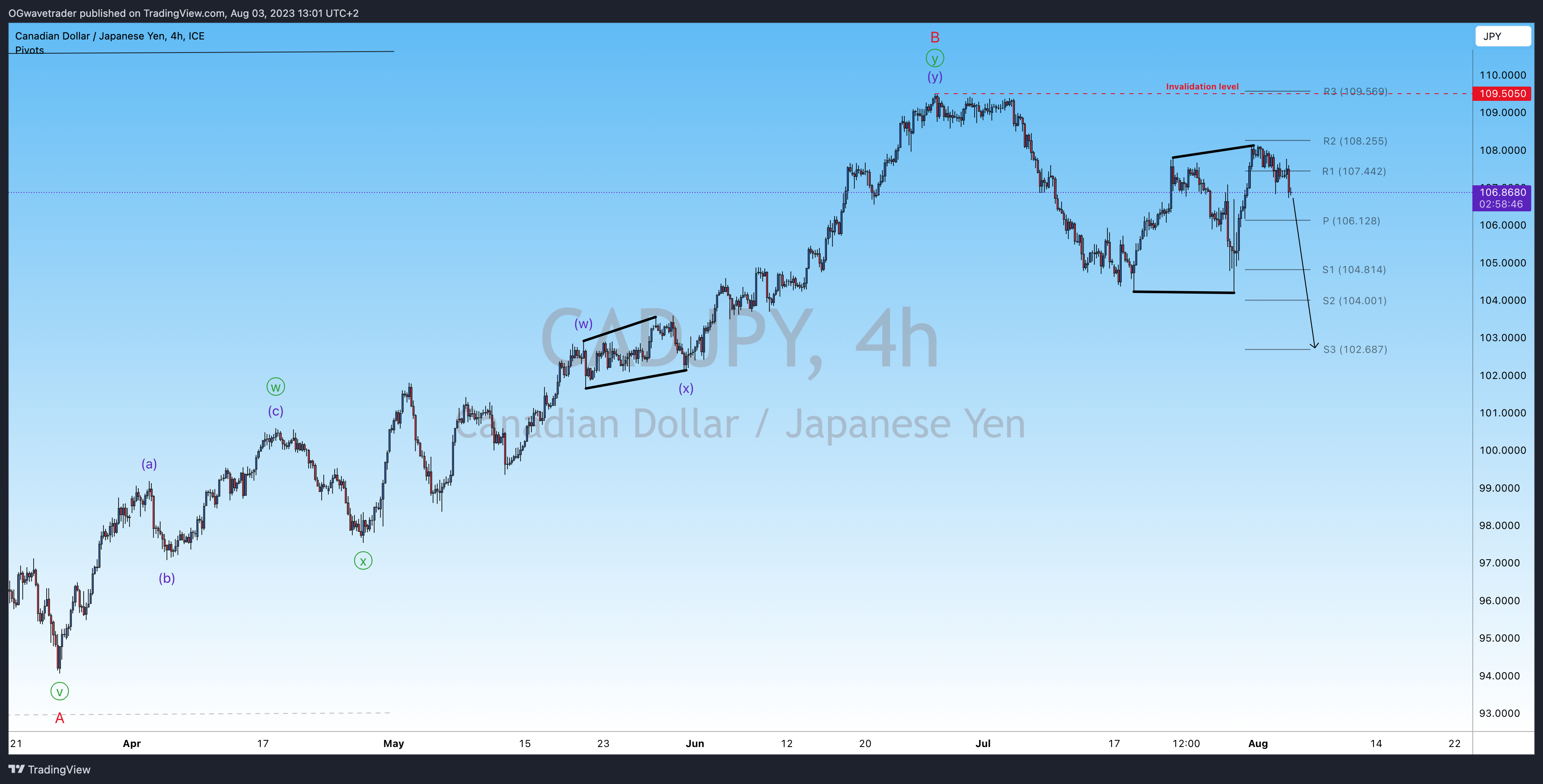 FX_IDC:CADJPY 圖表圖片 由 OGwavetrader 提供
