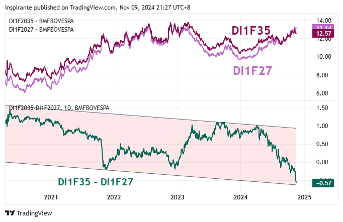 BMFBOVESPA_DLY:DI1F2035-BMFBOVESPA_DLY:DI1F2027 صورة الرسم البياني by inspirante