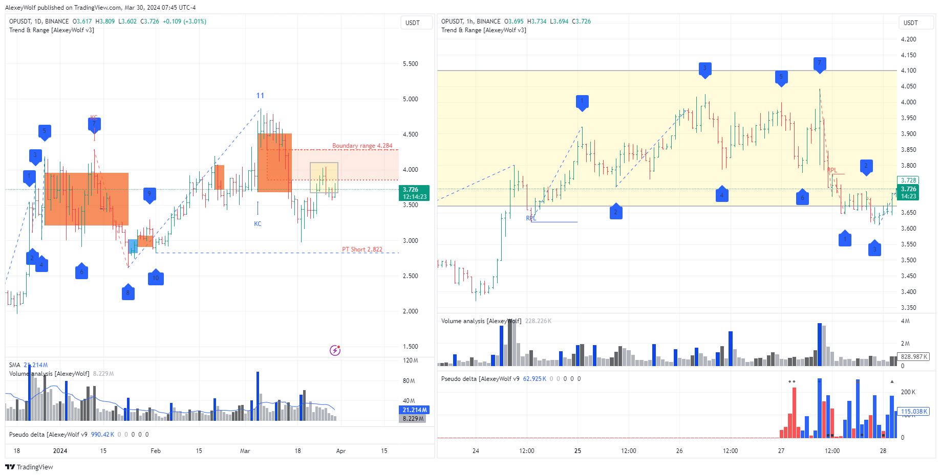 BINANCE:OPUSDT 차트 이미지 - AlexeyWolf 제공