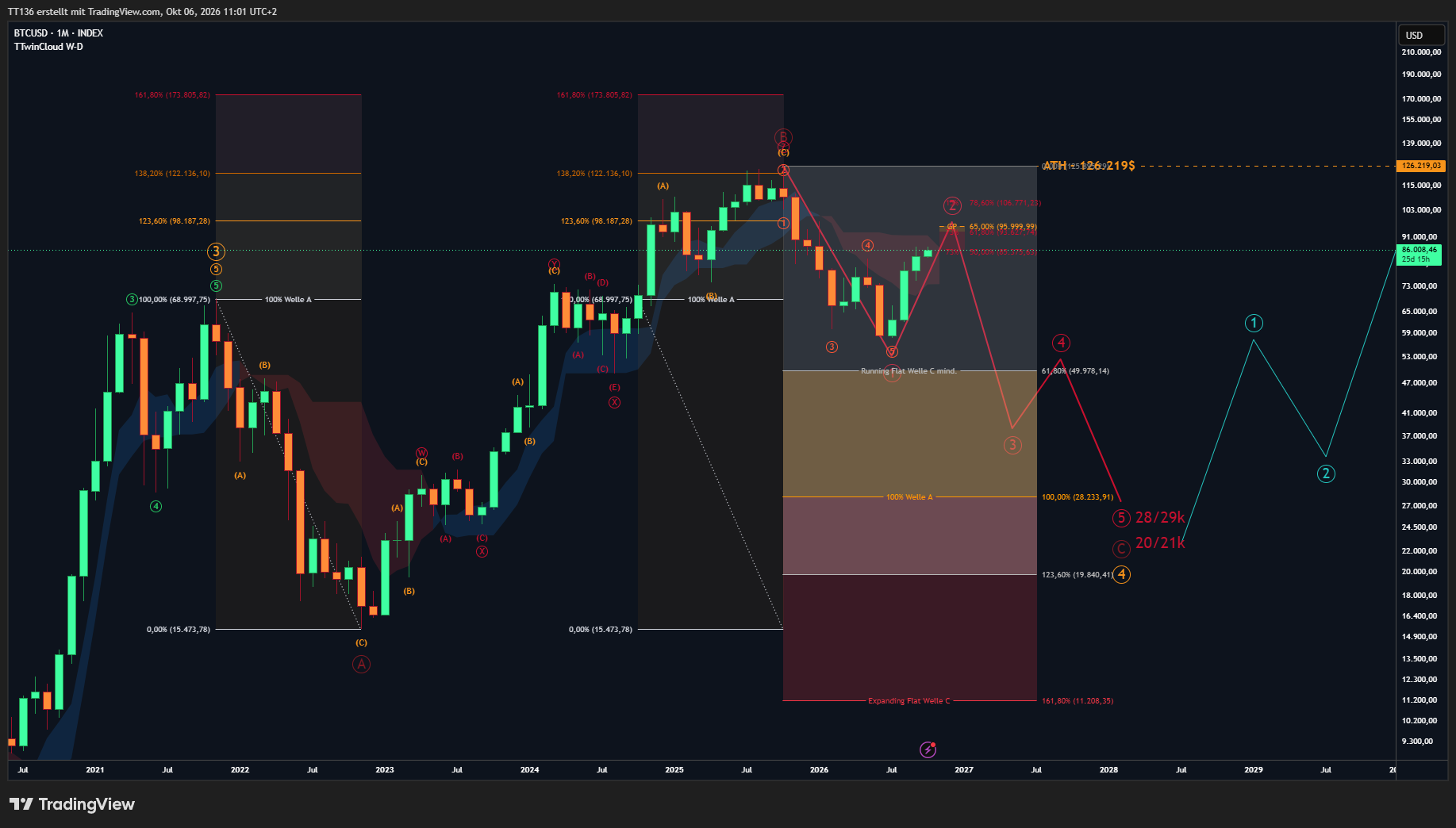 INDEX:BTCUSD Chart Image by TT136