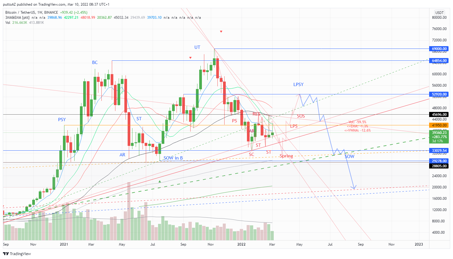 BINANCE:BTCUSDT Immagine del grafico by puttoAZ