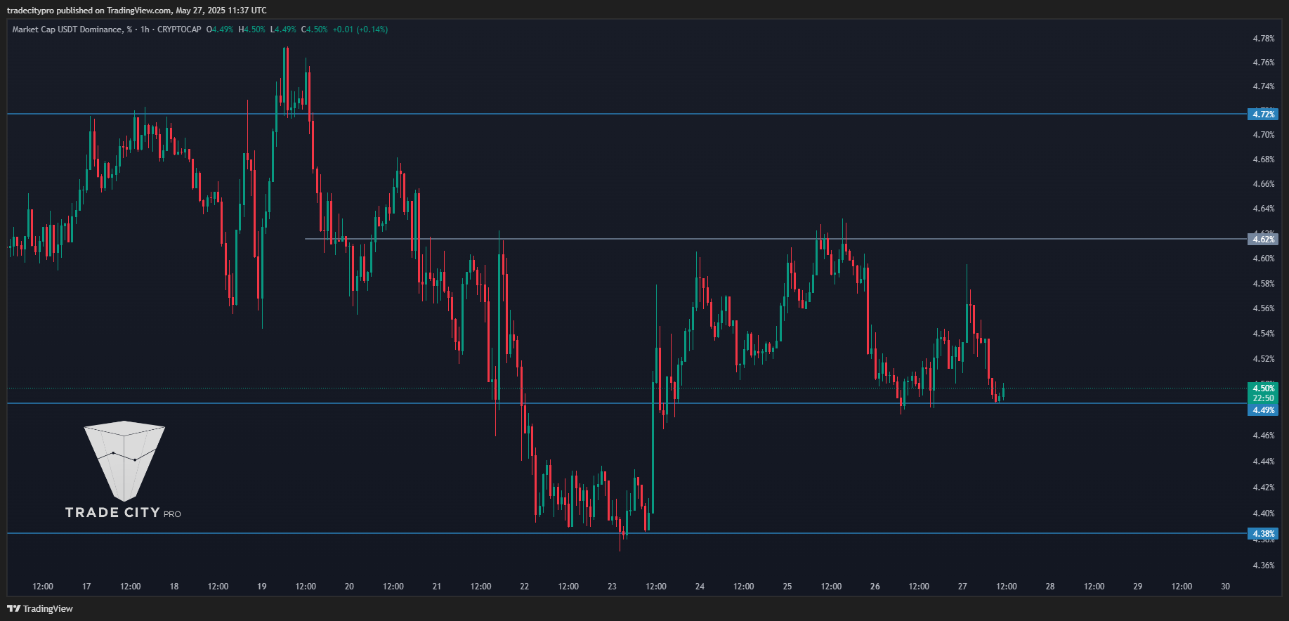 CRYPTOCAP:USDT.D Chart Image by tradecitypro
