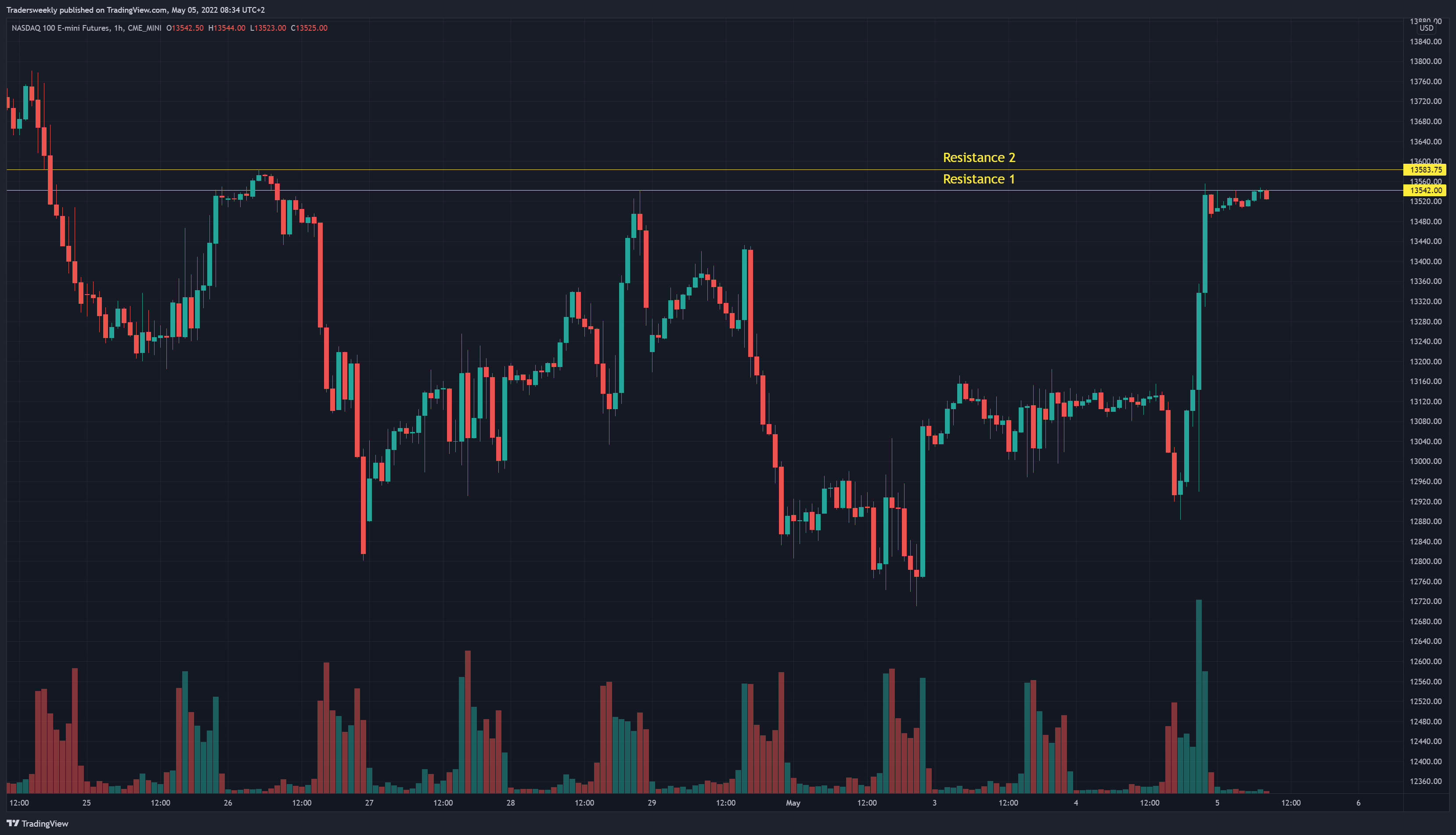 CME_MINI:NQ1! Chart Image by Tradersweekly