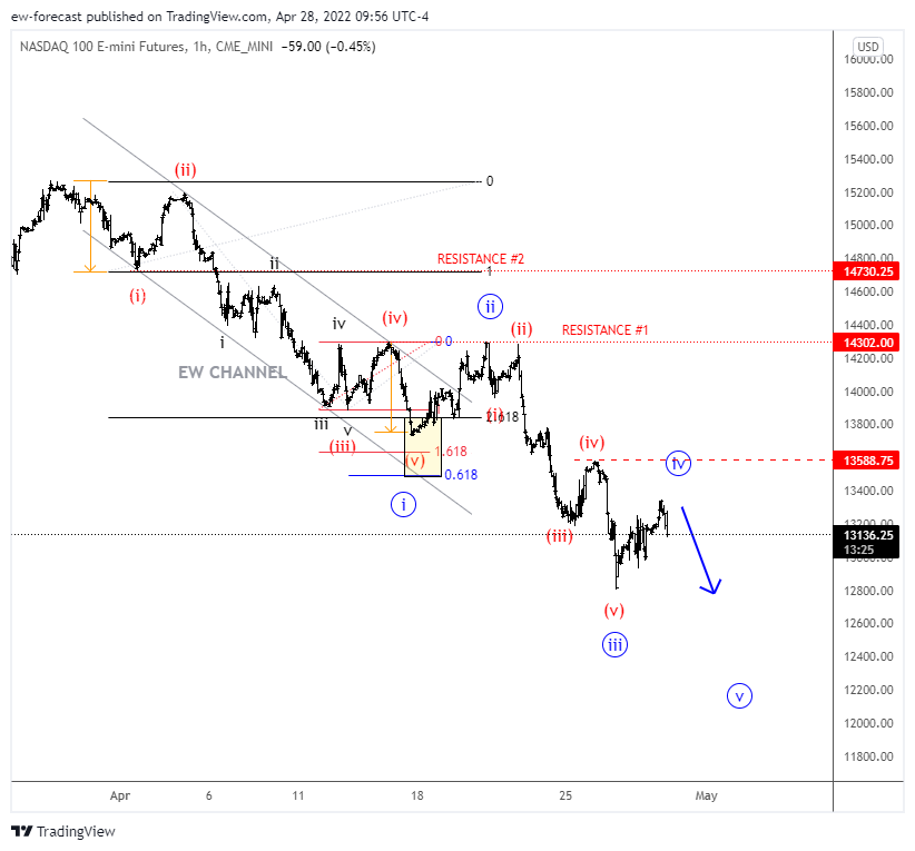 CME_MINI:NQ1! Chart Image by ew-forecast
