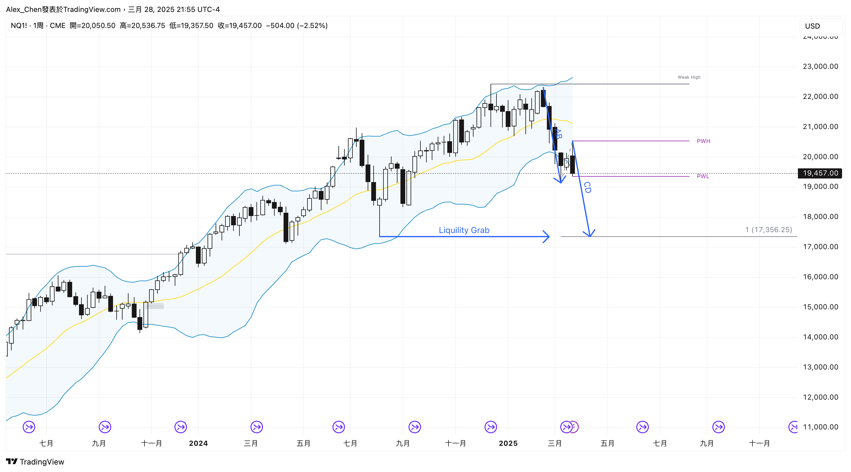 CME_MINI:NQ1! Chart Image by Alex_Chen