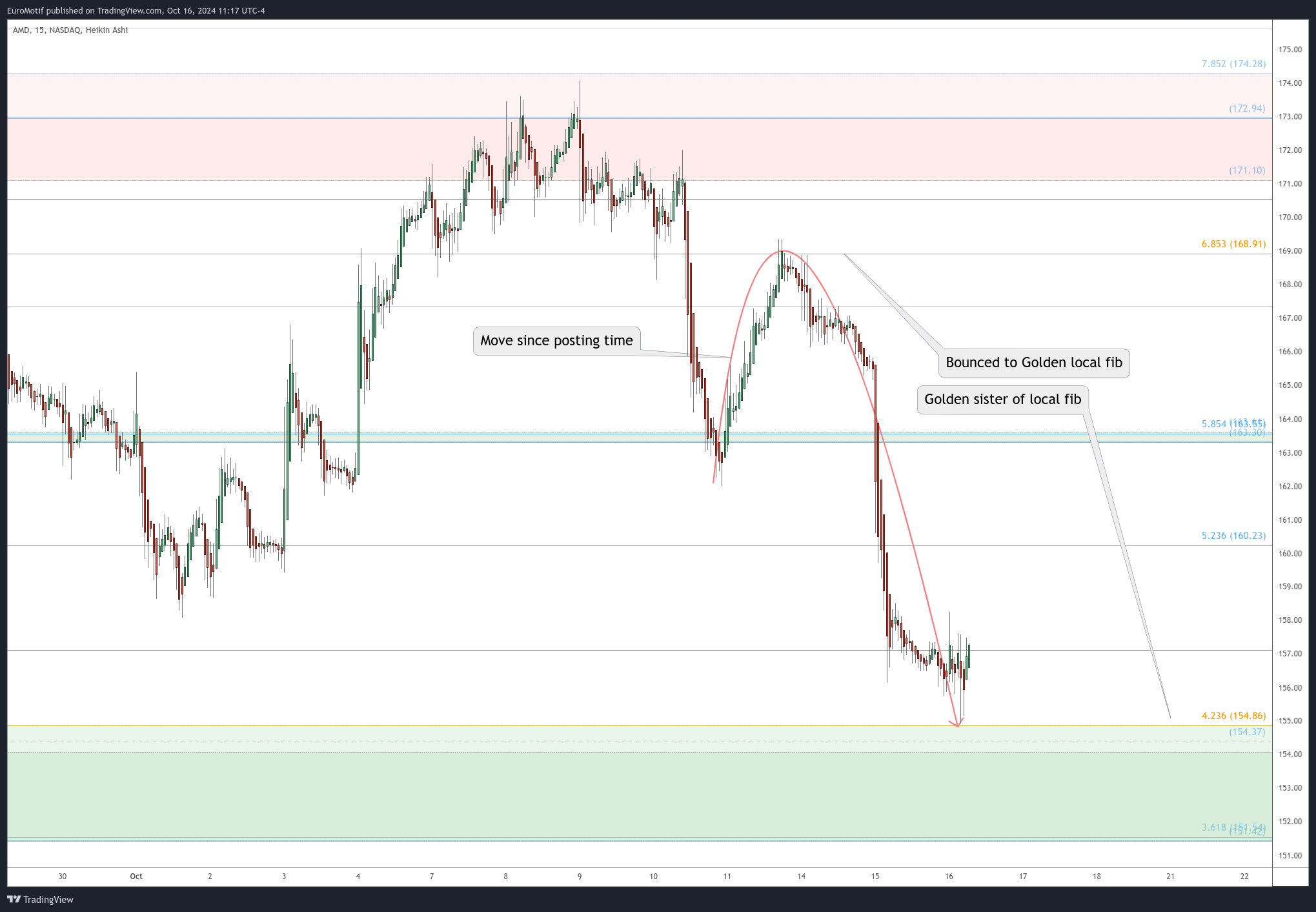 BATS:AMD Chart Image by EuroMotif