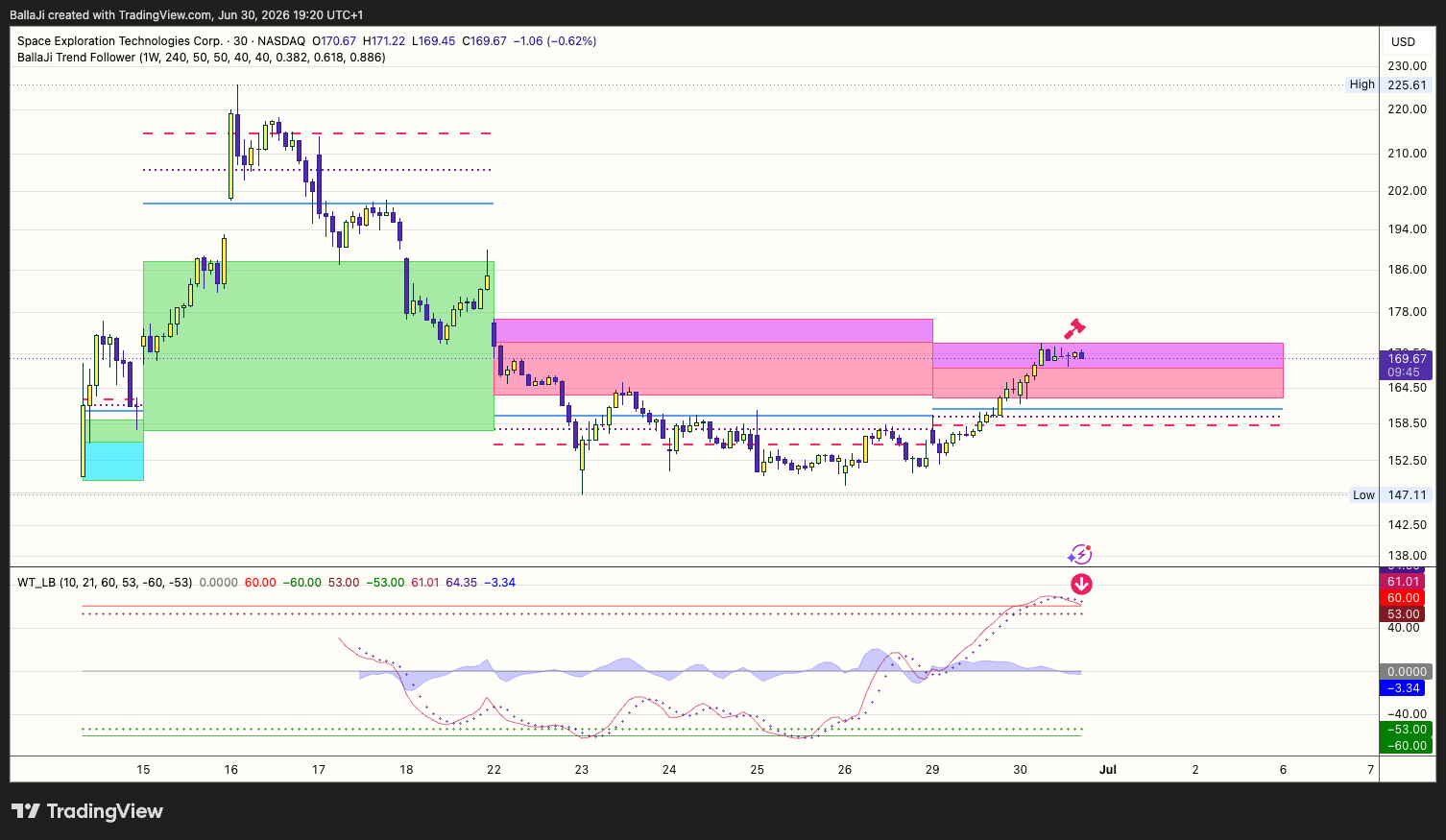 BATS:SPCX Chart Image by BallaJi