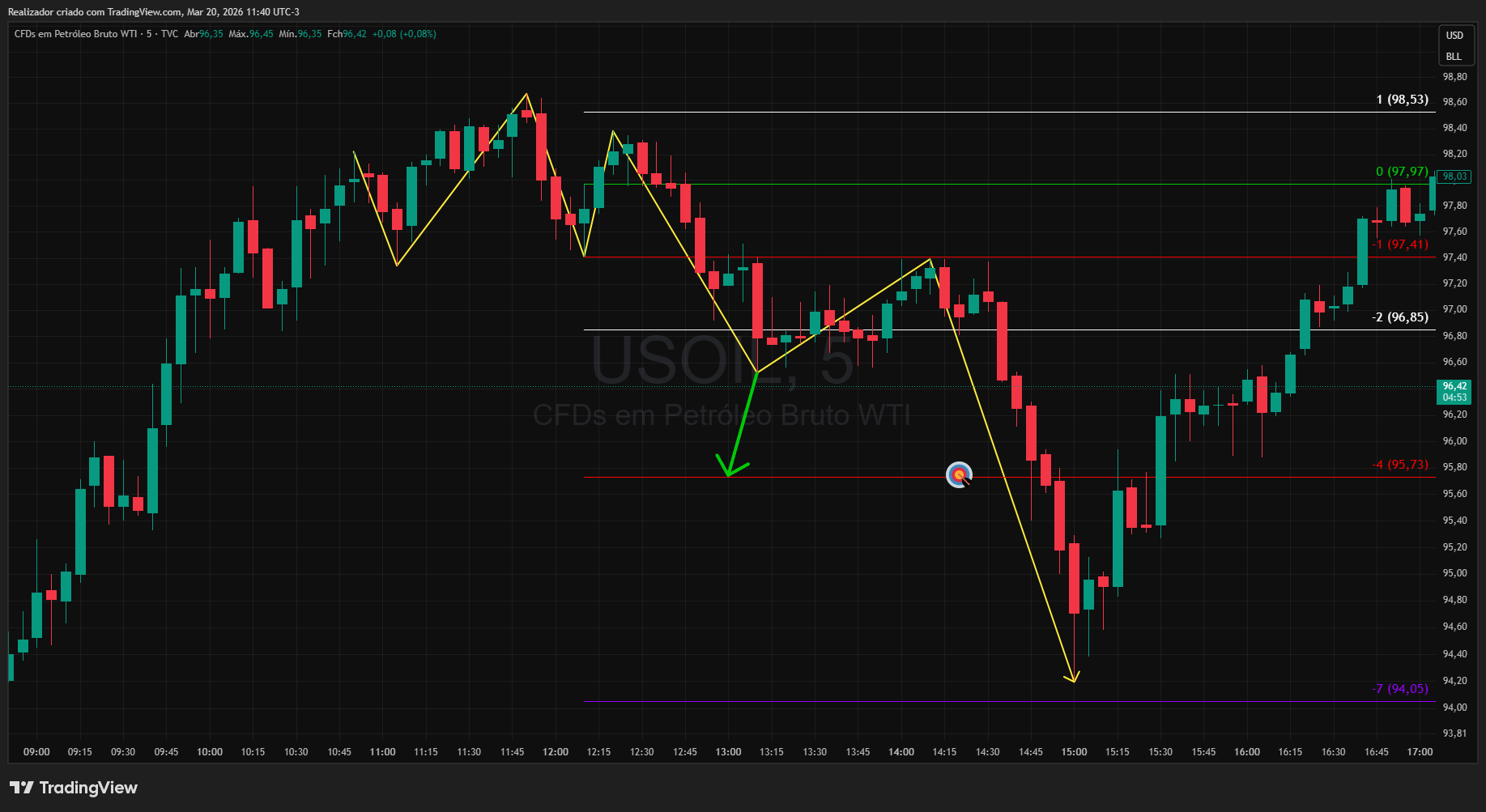TVC:USOIL Chartbild von Realizador