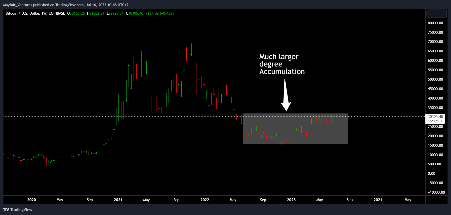 COINBASE:BTCUSD Chart Image by Mayfair_Ventures