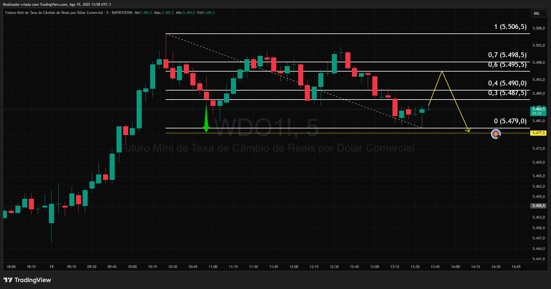 BMFBOVESPA_DLY:WDO1! Chart Image by Realizador