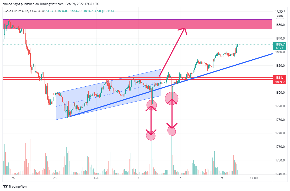 COMEX:GC1! Obraz wykresu od ahmed-sajid