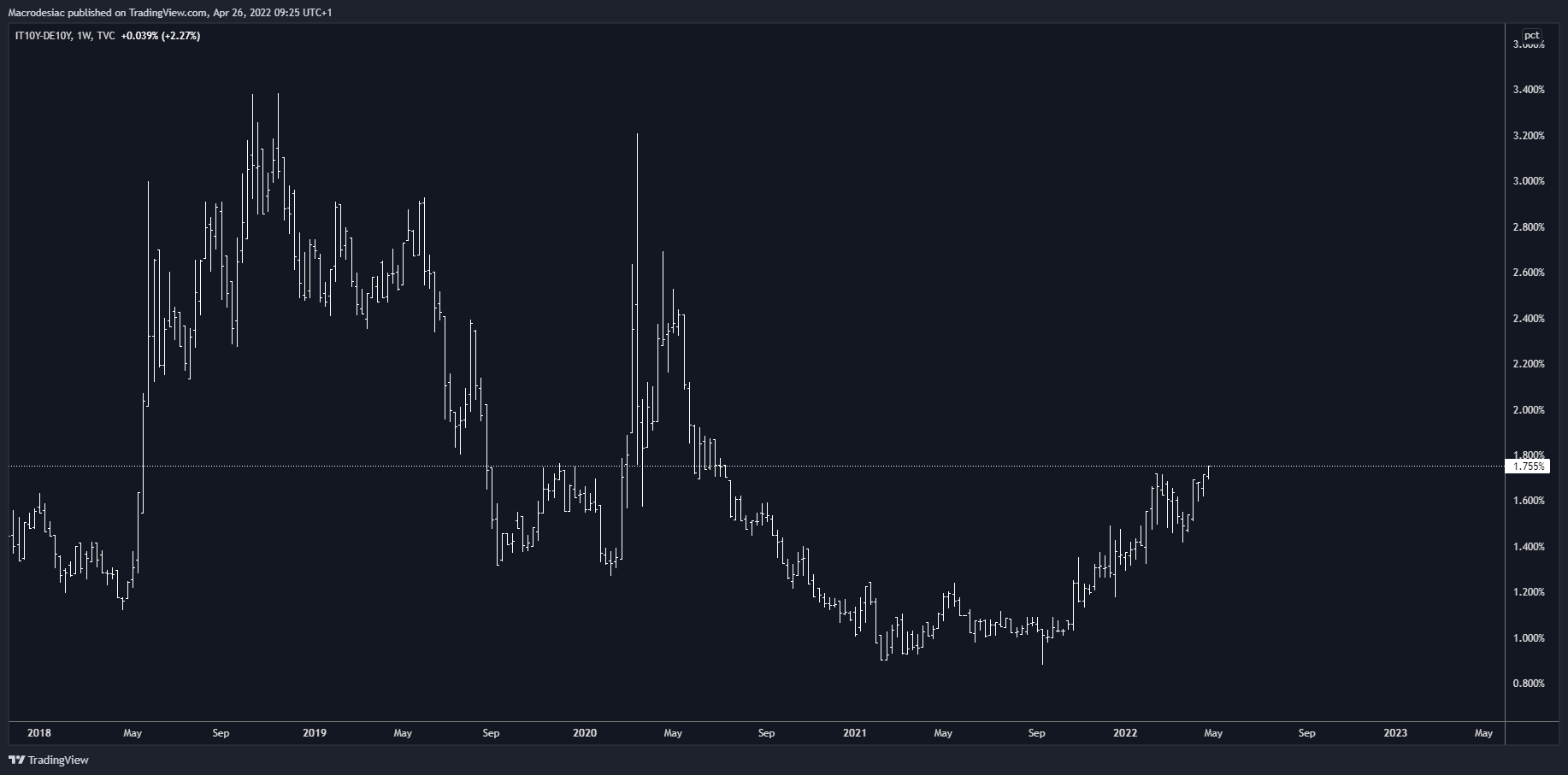TVC:IT10Y-TVC:DE10Y Chart Image by FinkPro