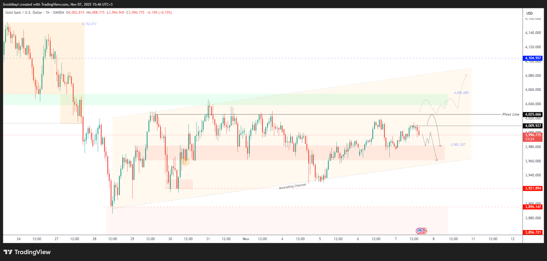 OANDA:XAUUSD Chart Image by SroshMayi