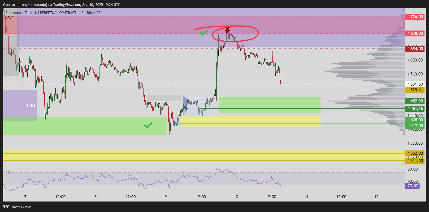 BINANCE:ETHUSDT.P Chart Image by Overcarder